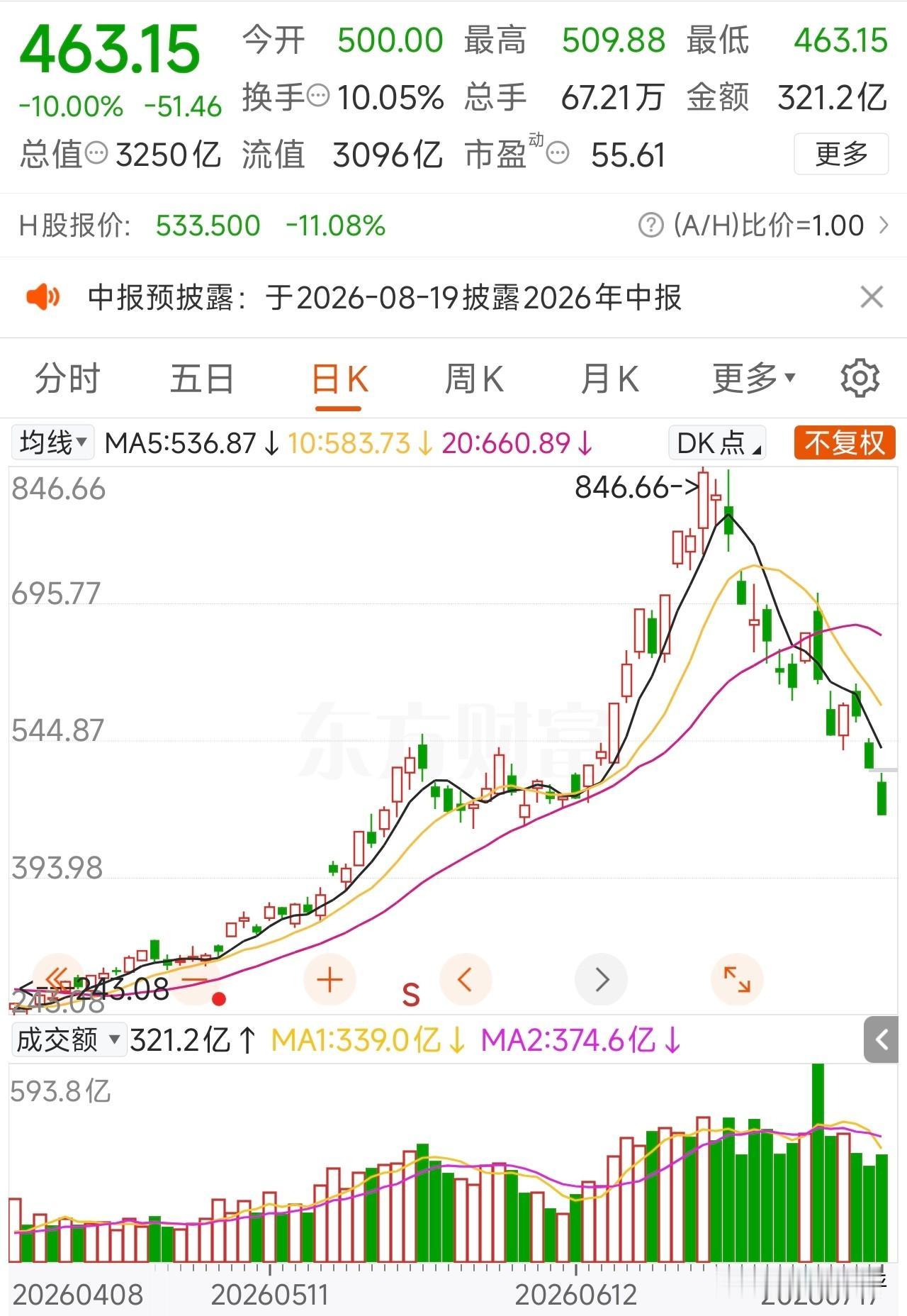 兆易创新210亿融资盘悬顶！
7月份股价大跌43%！（截至17日）
7月16日，
