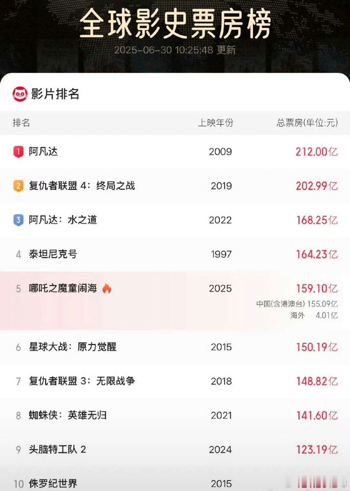 哪吒2下映终于下映了，之前还以为会再延期到暑假后呢？虽然没下映不过其实现在电影院