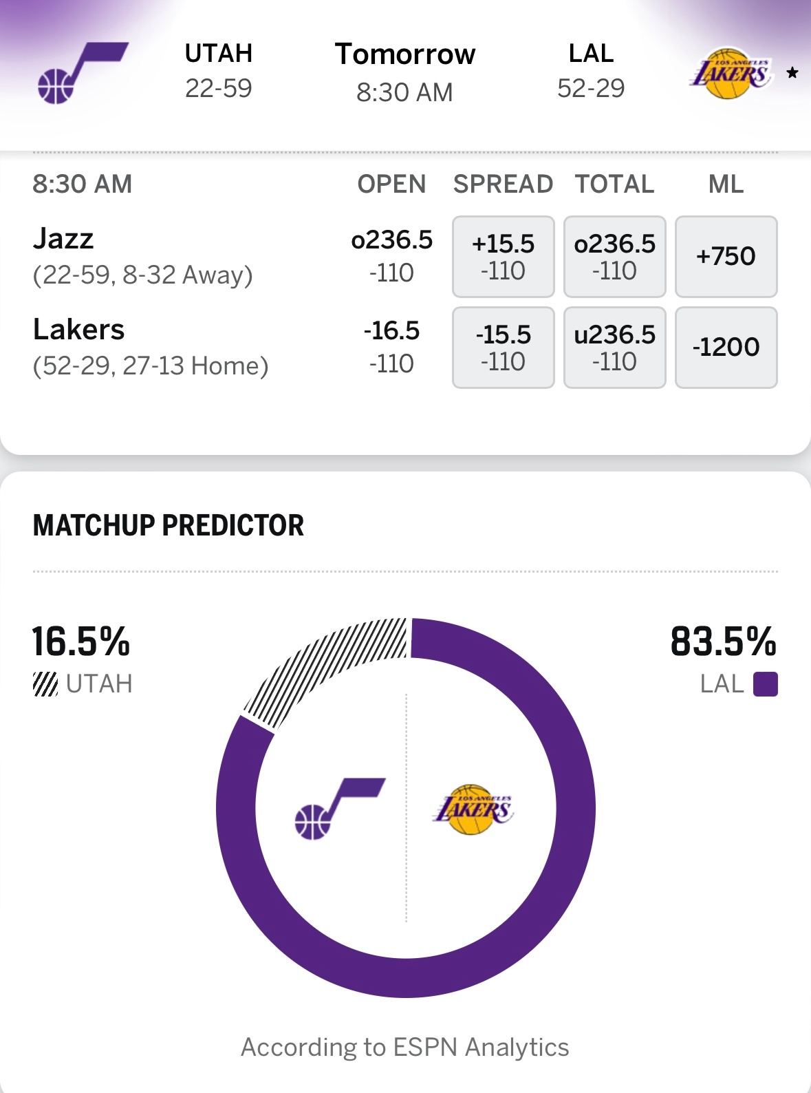 最后一场，排名锁定之战！ESPN给出获胜概率：爵士16.5%、湖人83.5%。湖