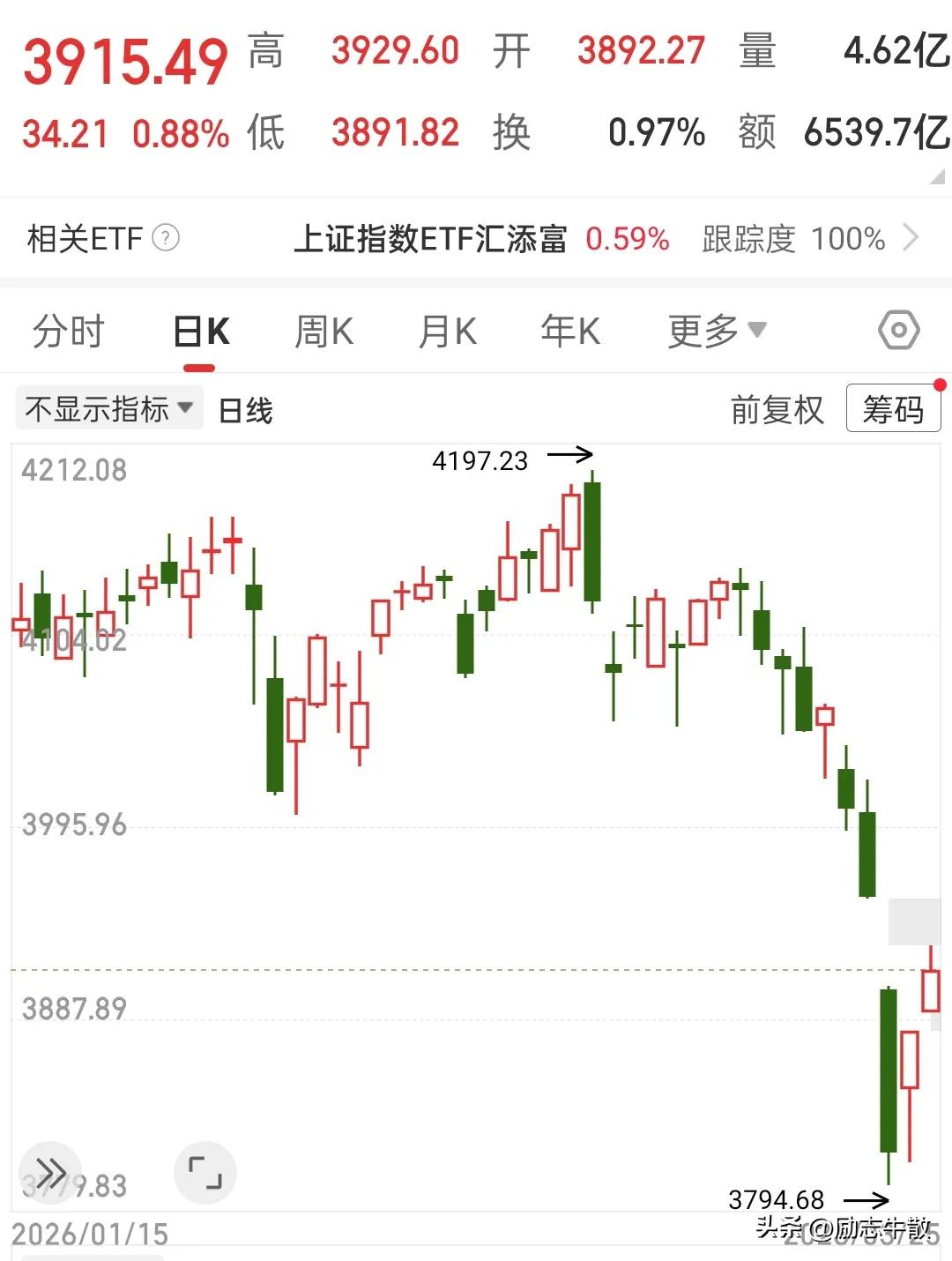 现在没人说牛市结束了吧？前天质疑牛市的声音震耳欲聋，今天鸦雀无声，都忙着追买去了