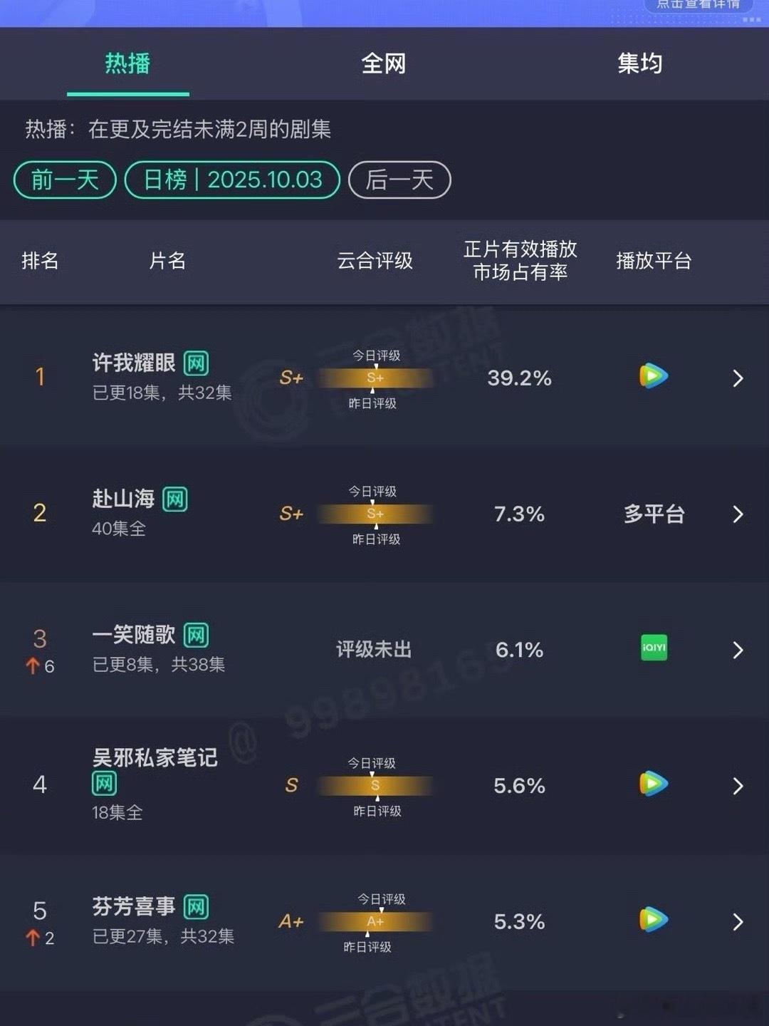 许我耀眼昨日云合占比39.2%评级S+，一笑随歌占比6.1% ​​​