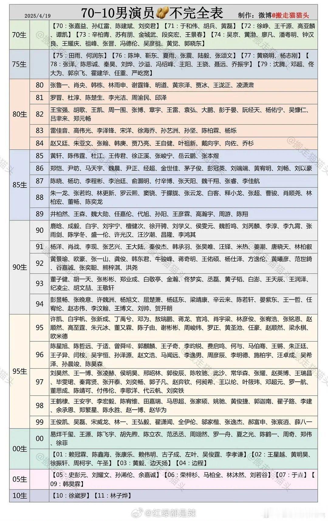 内娱70-10男演员汇总 ​​​