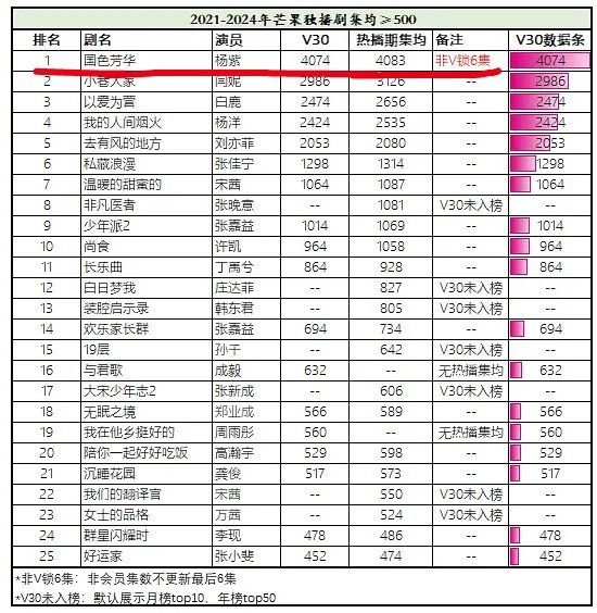 《国色芳华》是2021—2024芒果独播剧集云合热播期集均断层第一和云合V30集