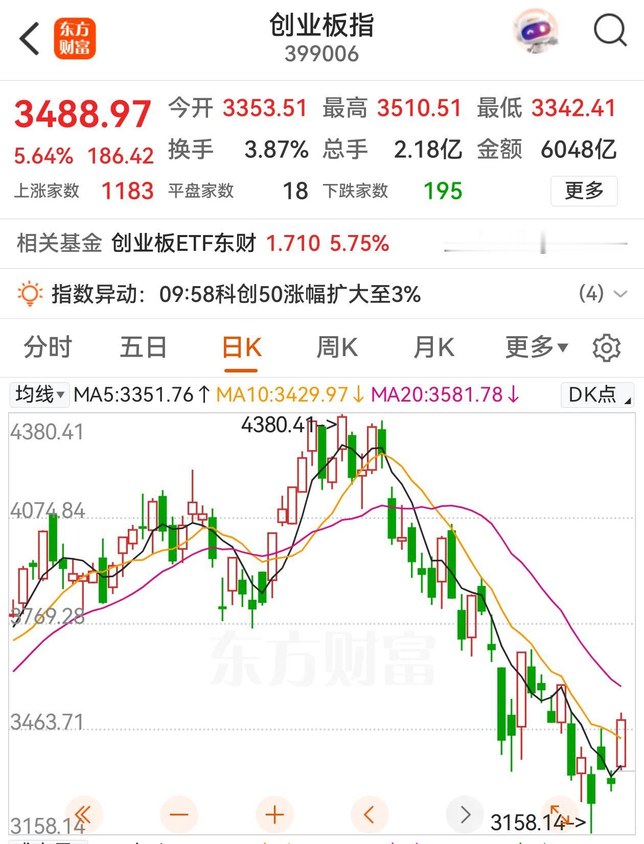 科技股如期反弹，创业板的涨幅还不小，涨幅达到了5.64%，前期托底的银行保险等下