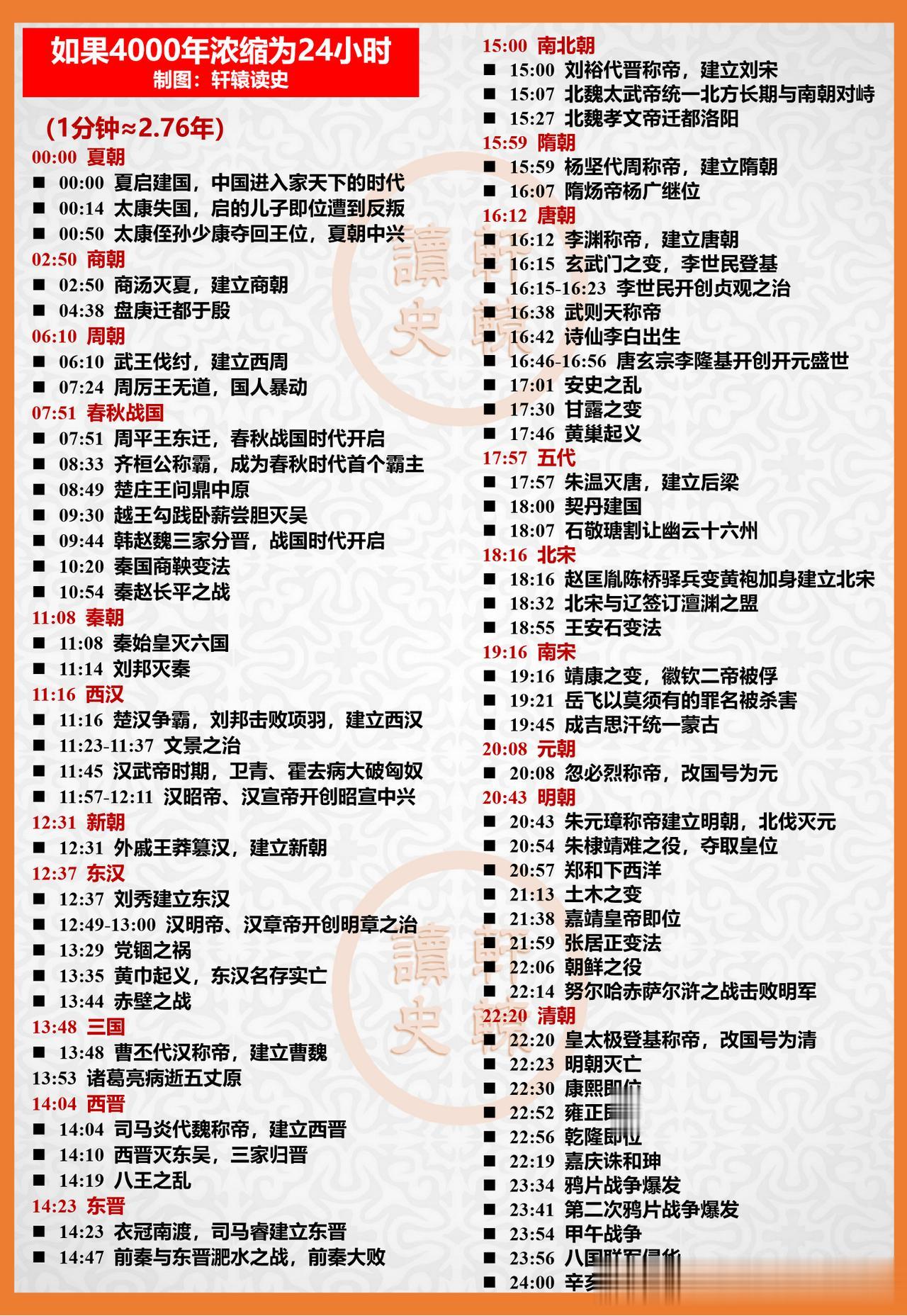 如果中国古代4000年浓缩为24小时，这一天内都发生了什么？