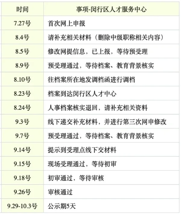 🌈上海引进人才落户全过程及注意事项..