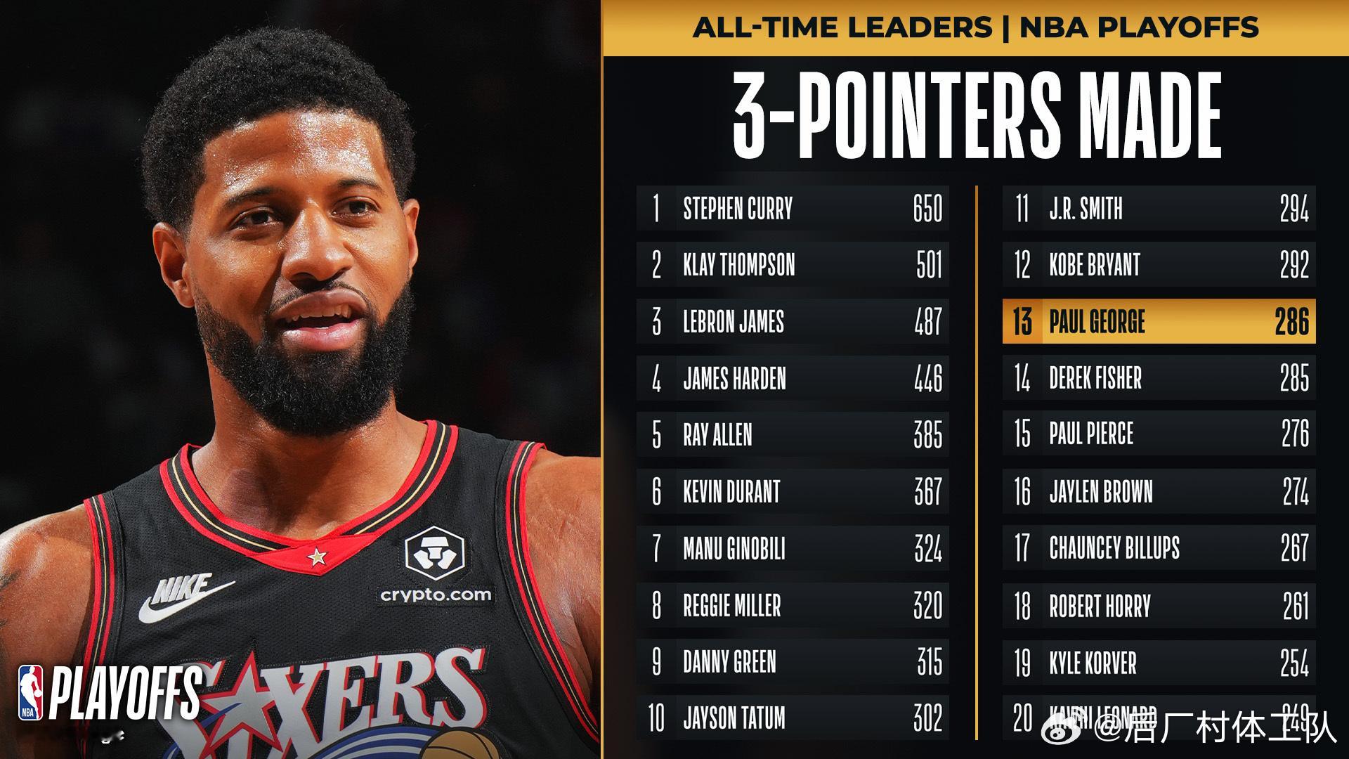 76人惨败凯尔特人，绿军全场24记三分创纪录，而乔治这边虽然输了球，也创下了一项