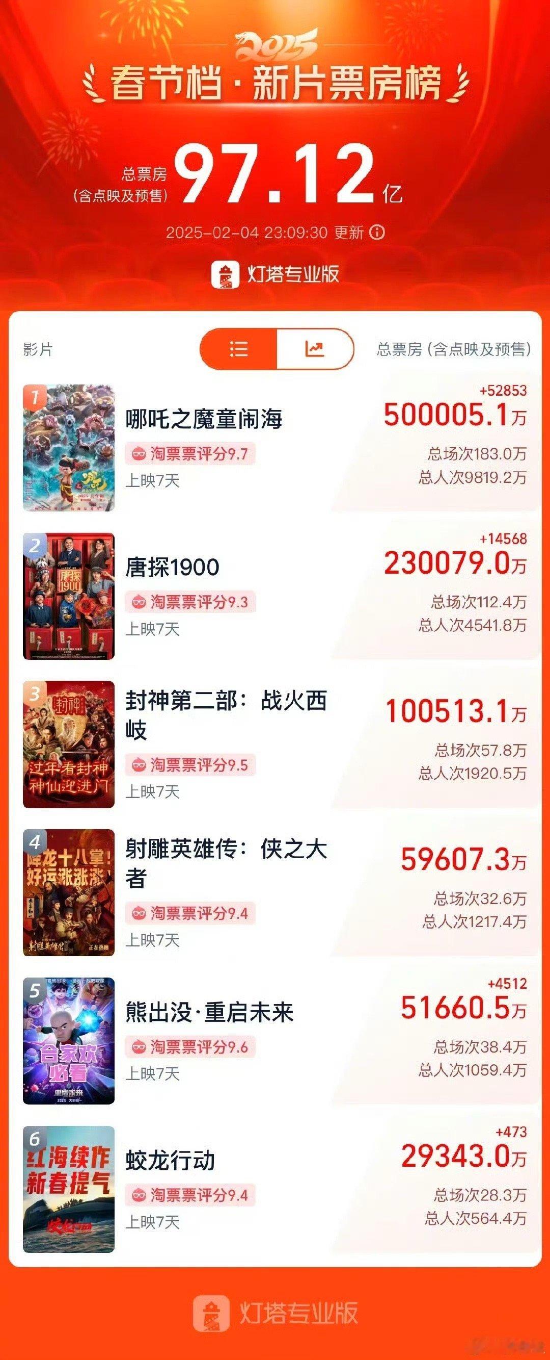 史上最年轻百亿票房男主  哪吒百亿票房大男主 哪吒2总票房破50亿，两部破百亿，