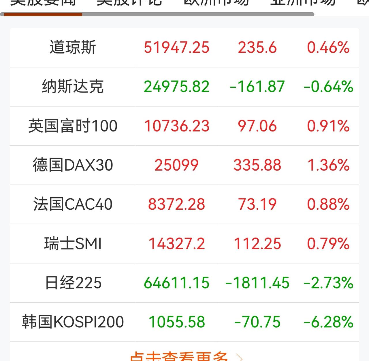 老手说股：（2）
家人们，先说下昨晚外围情况。
美道指小涨，纳斯达克继续下跌。