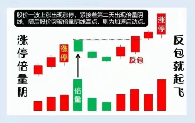 四种经典的回调企稳上车形态，关键点是突然的倍量，倍量说明主力进场信号！#股市技术