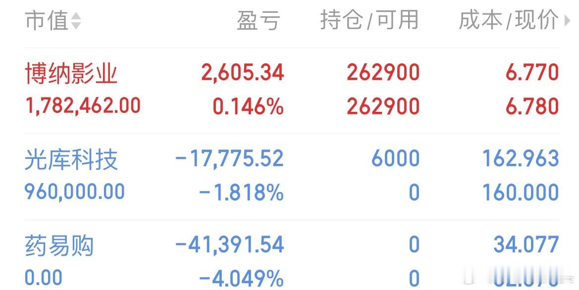 今天莎莎把药易购清了，亏了四个点，早上追了光库科技，我觉得它会有持续性，接下来我