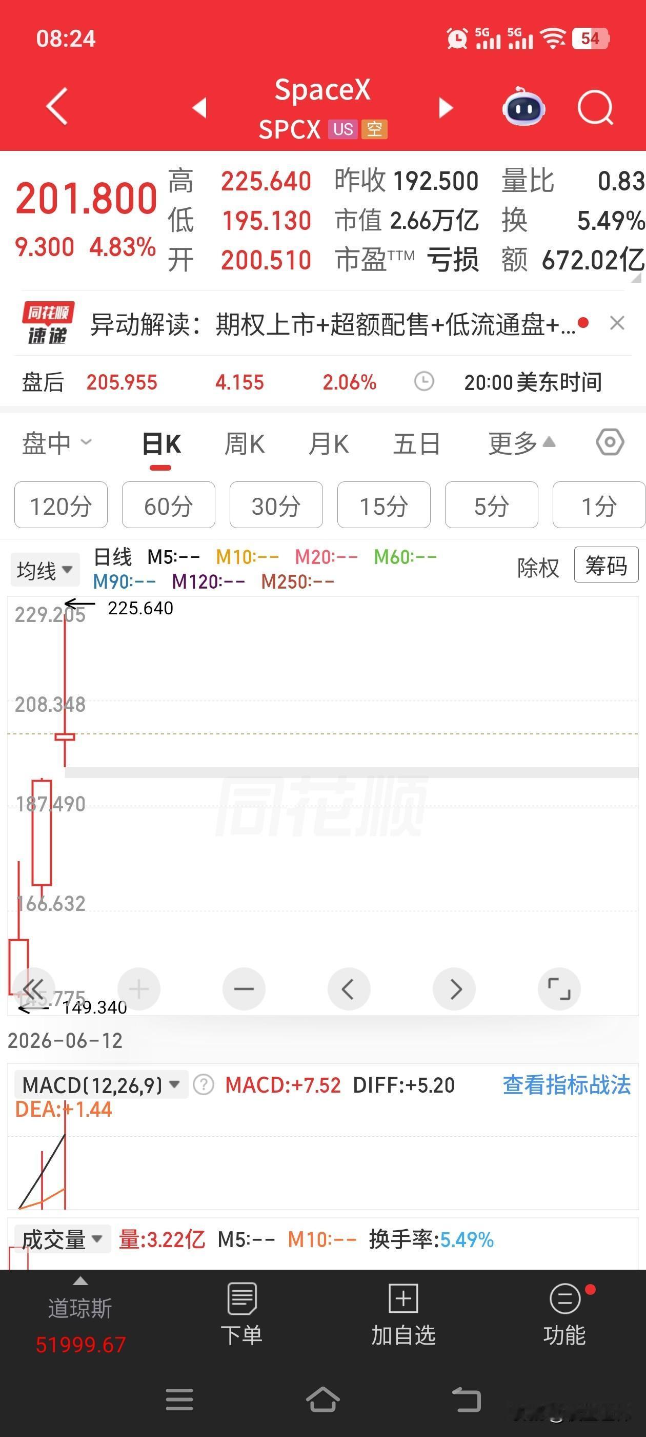 Spacex，美股收盘，市值定格在2.66万亿美元（近18万亿人民币）
最新的营