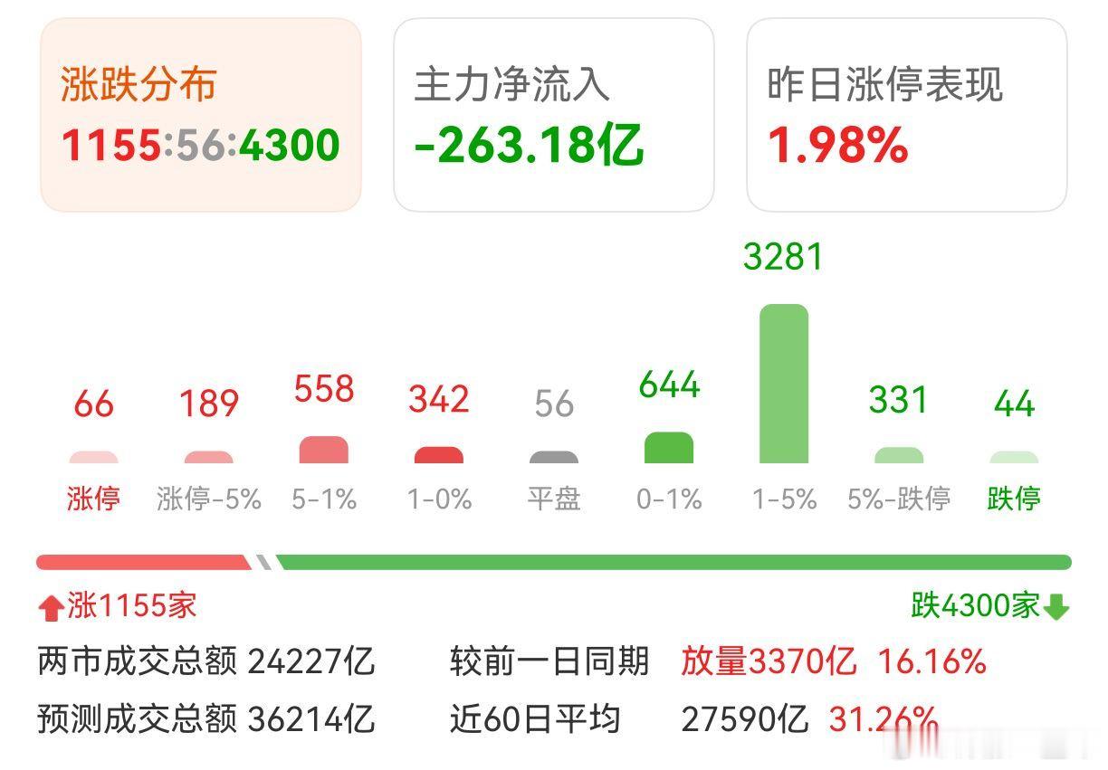 A股 指数还行啊，但是个股掺啊！ 