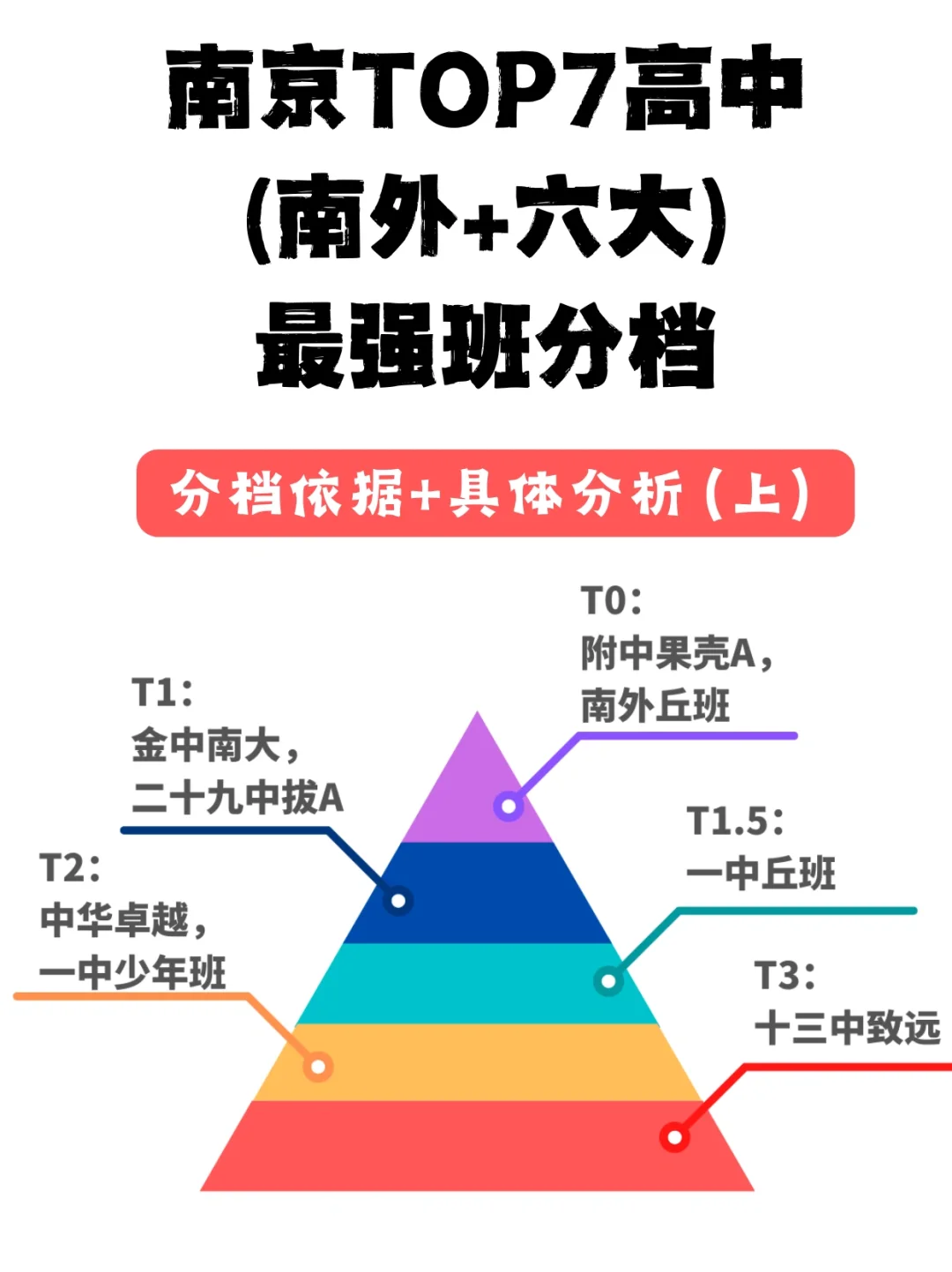 南京TOP7高中（南外+六大）蕞强班分档（上）