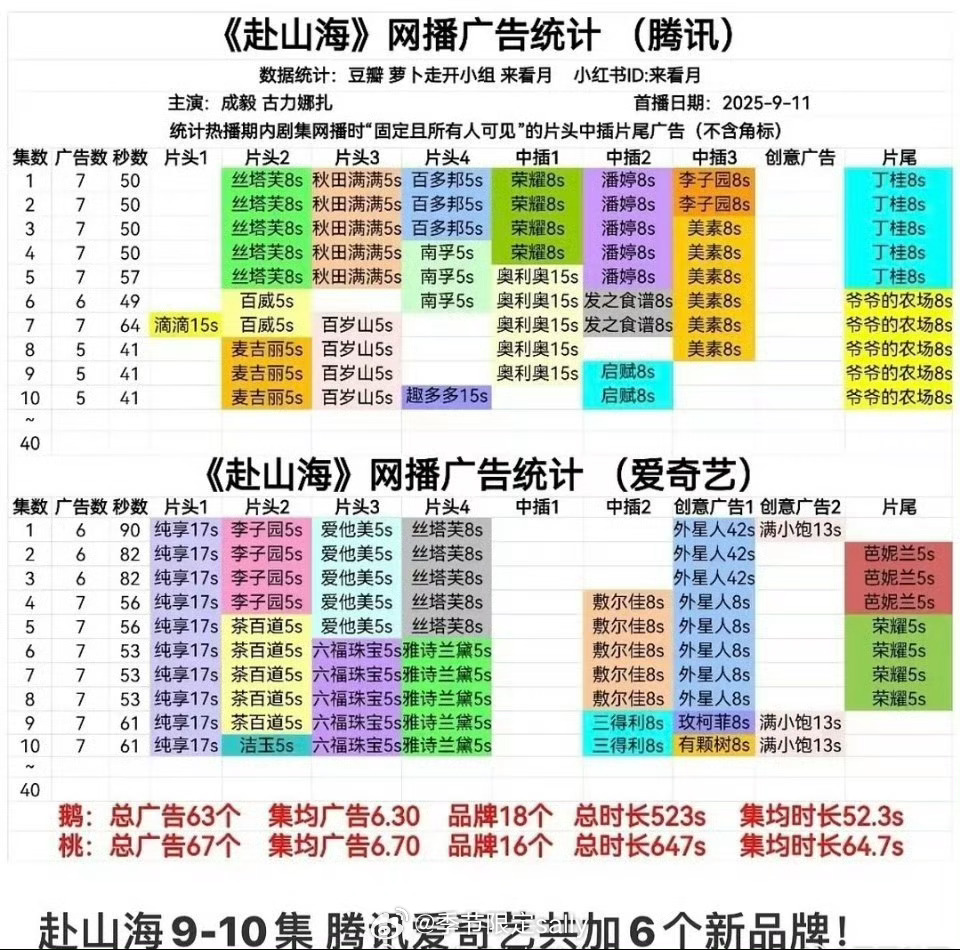 成毅赴山海广告今晚加了6个新品牌！ ​​​