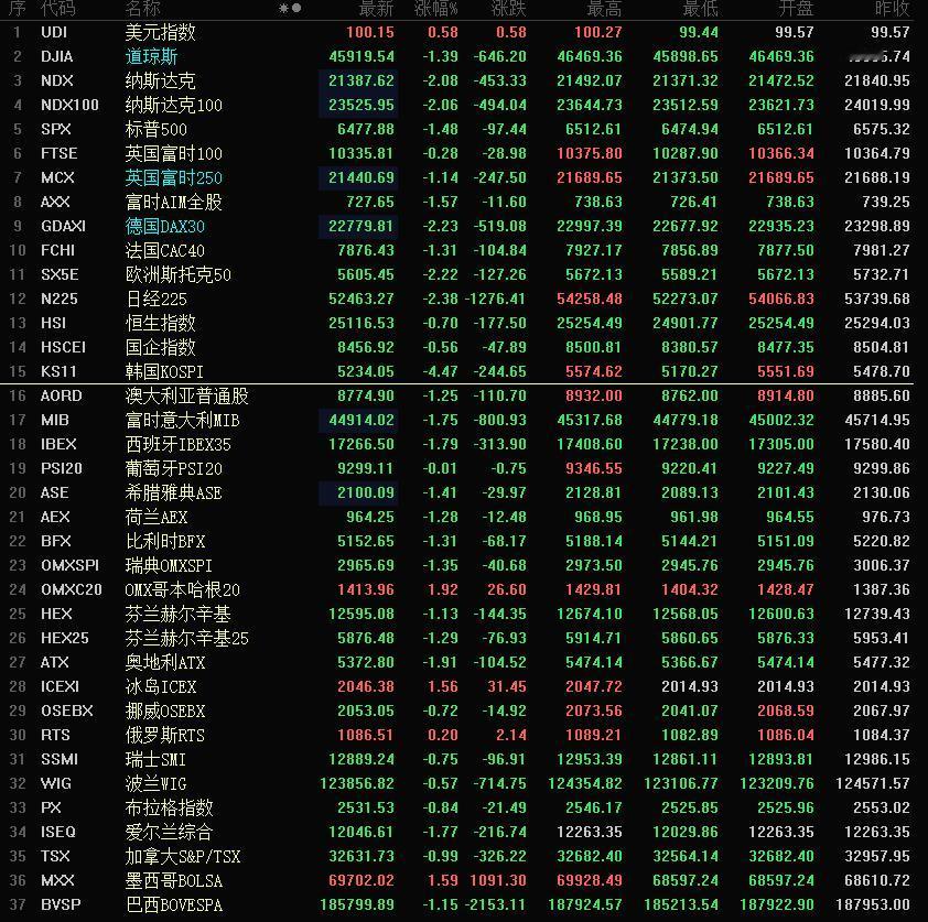 美股大幅低开，并且放量跳水继续向下。

今天全球股市真惨！
先是亚太股市一通跌，
