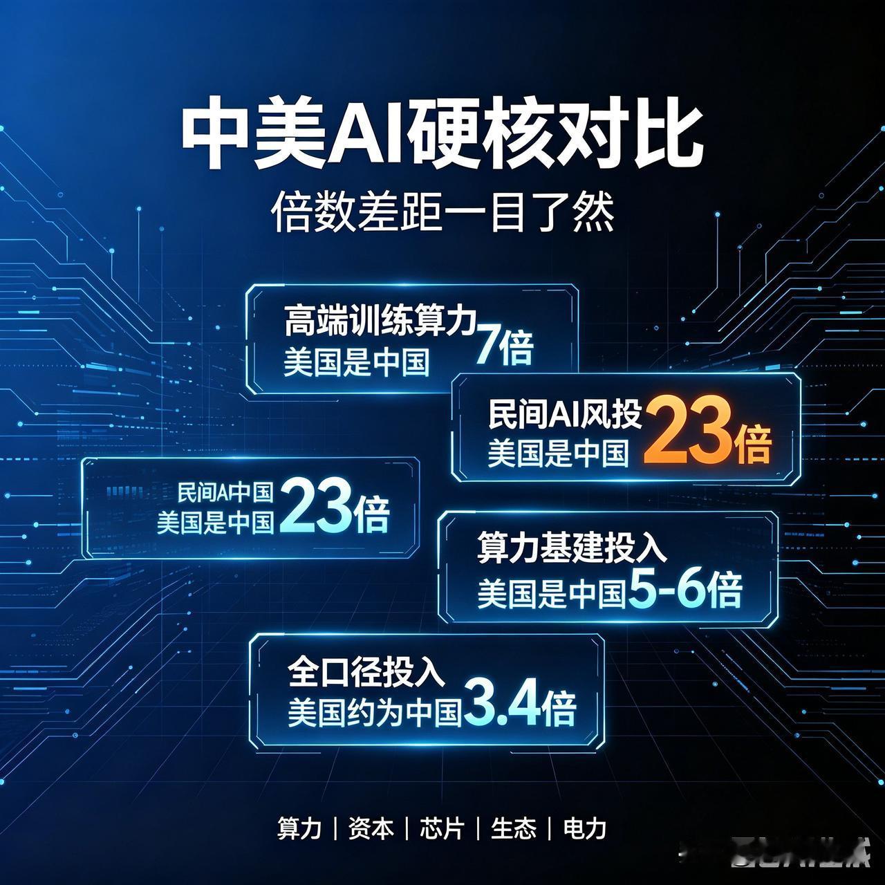 中美AI硬核数据对比：倍数差距一目了然
 
一、算力层面
 
算力分为推理算力、
