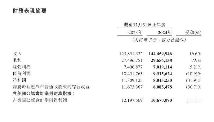 理想2024年财报出炉，提炼几个关键信息：

- 2024 年全年营收 1445