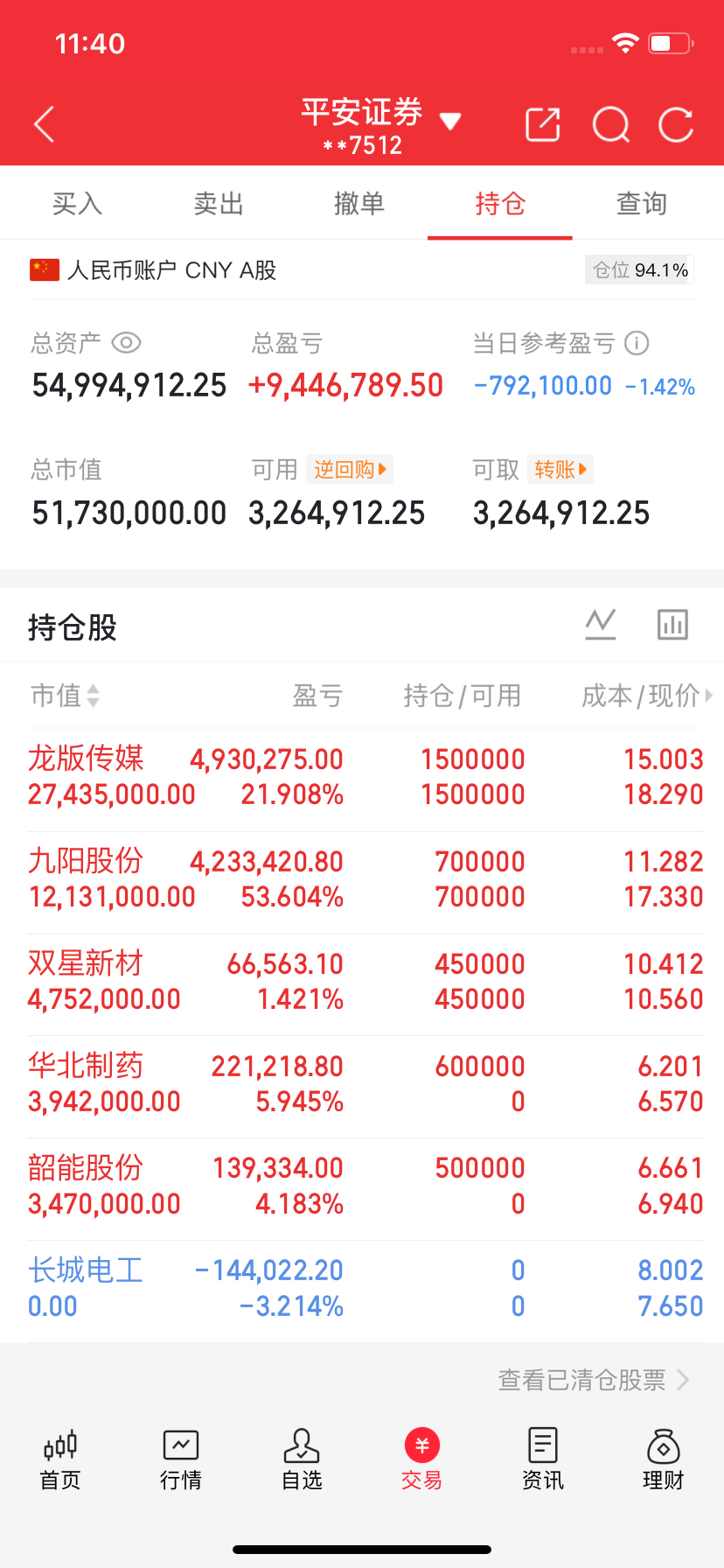 兄弟姐妹们，晚上好好！我的A股记录又来了！ 今日持仓：  龙版传媒（拿稳）  九
