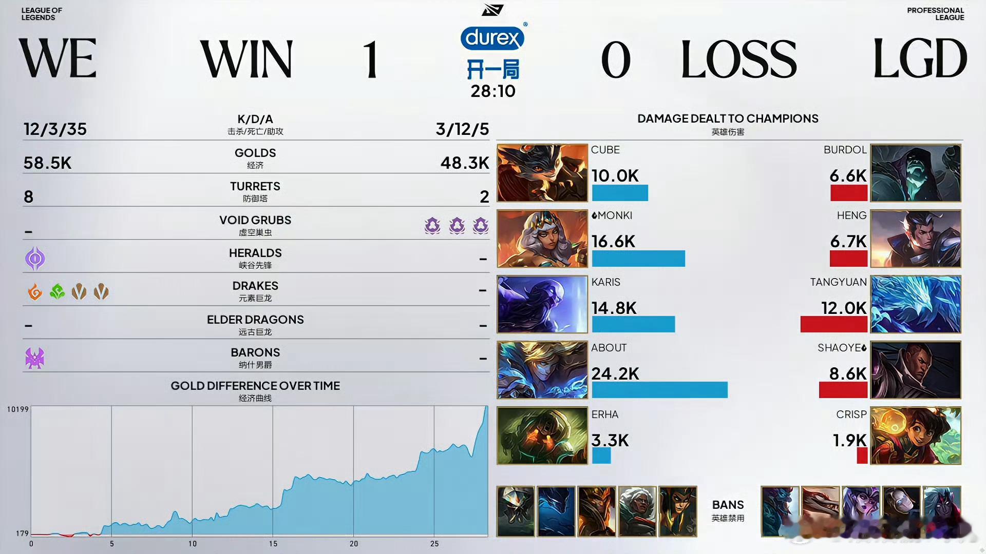 2026lpl第三赛段 恭喜WE 1-0 LGD拿下第一局比赛！本局MVP：WE