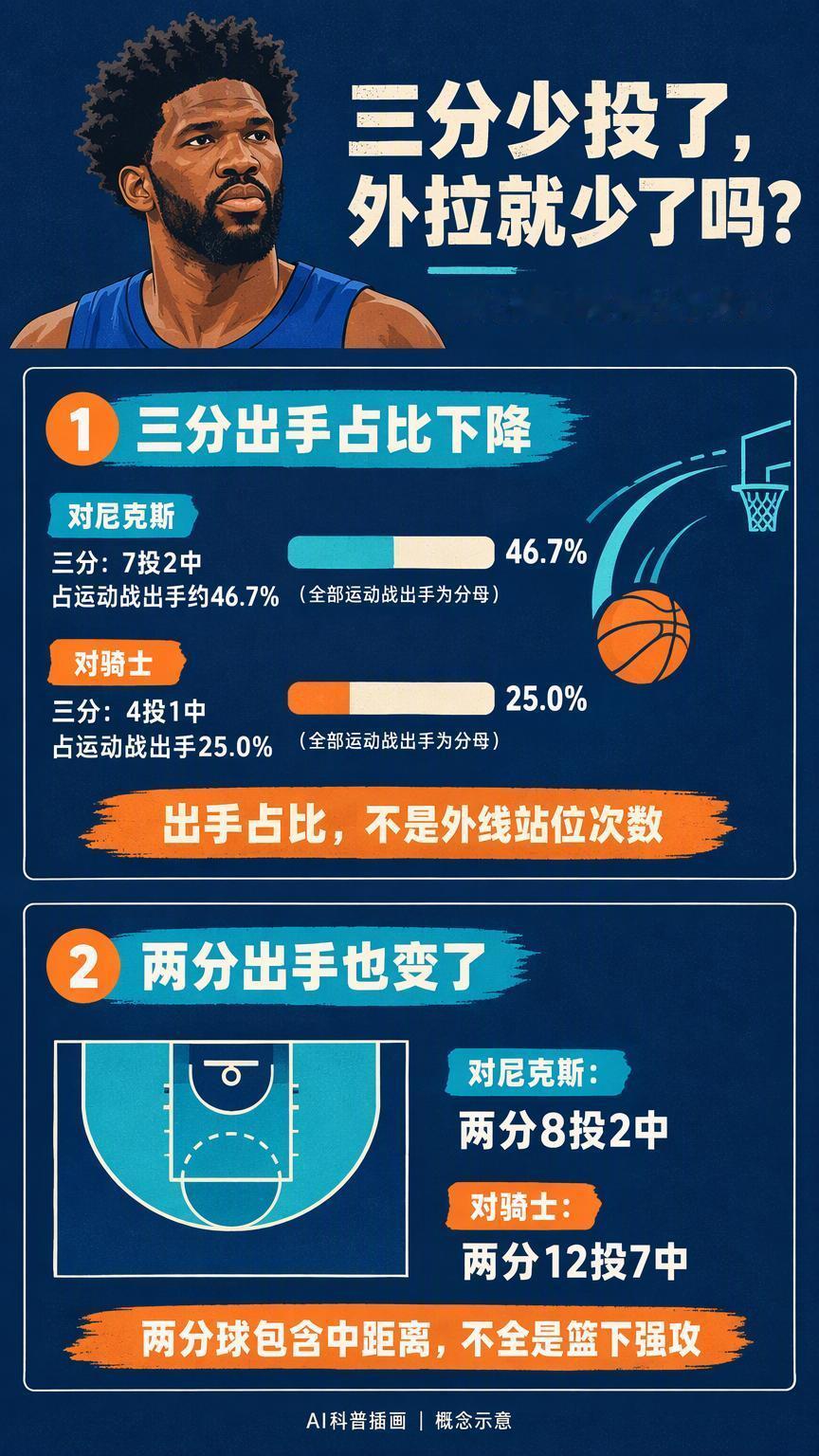 三分从7次降到4次，恩比德就不再拉到外线了吗？北京时间10月23日，费城76人以