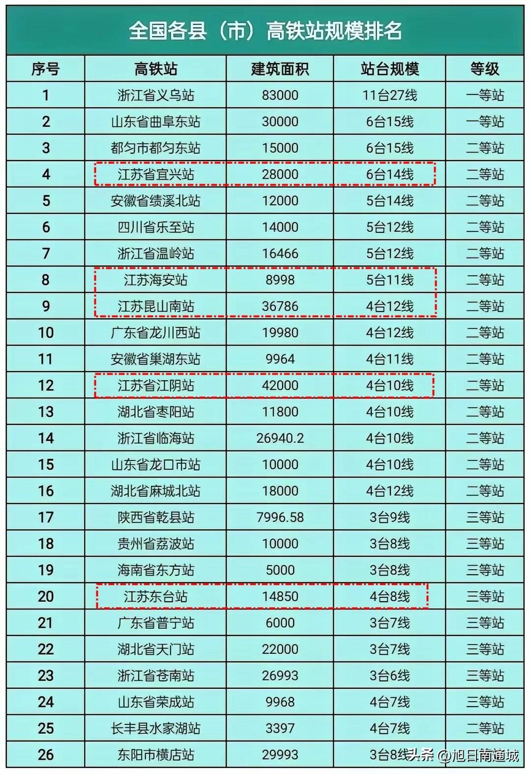 县级高铁站，江苏最大的是宜兴站，海安站规模第二，但站房面积最小？

浙江义乌站，