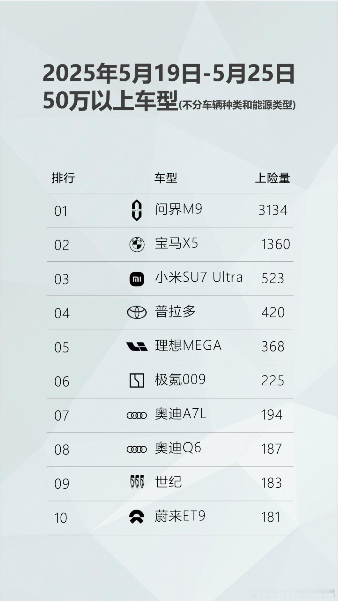 这下好了，定语只剩下一个价格了，问界霸榜[doge]问界M8周销量40万级第一问