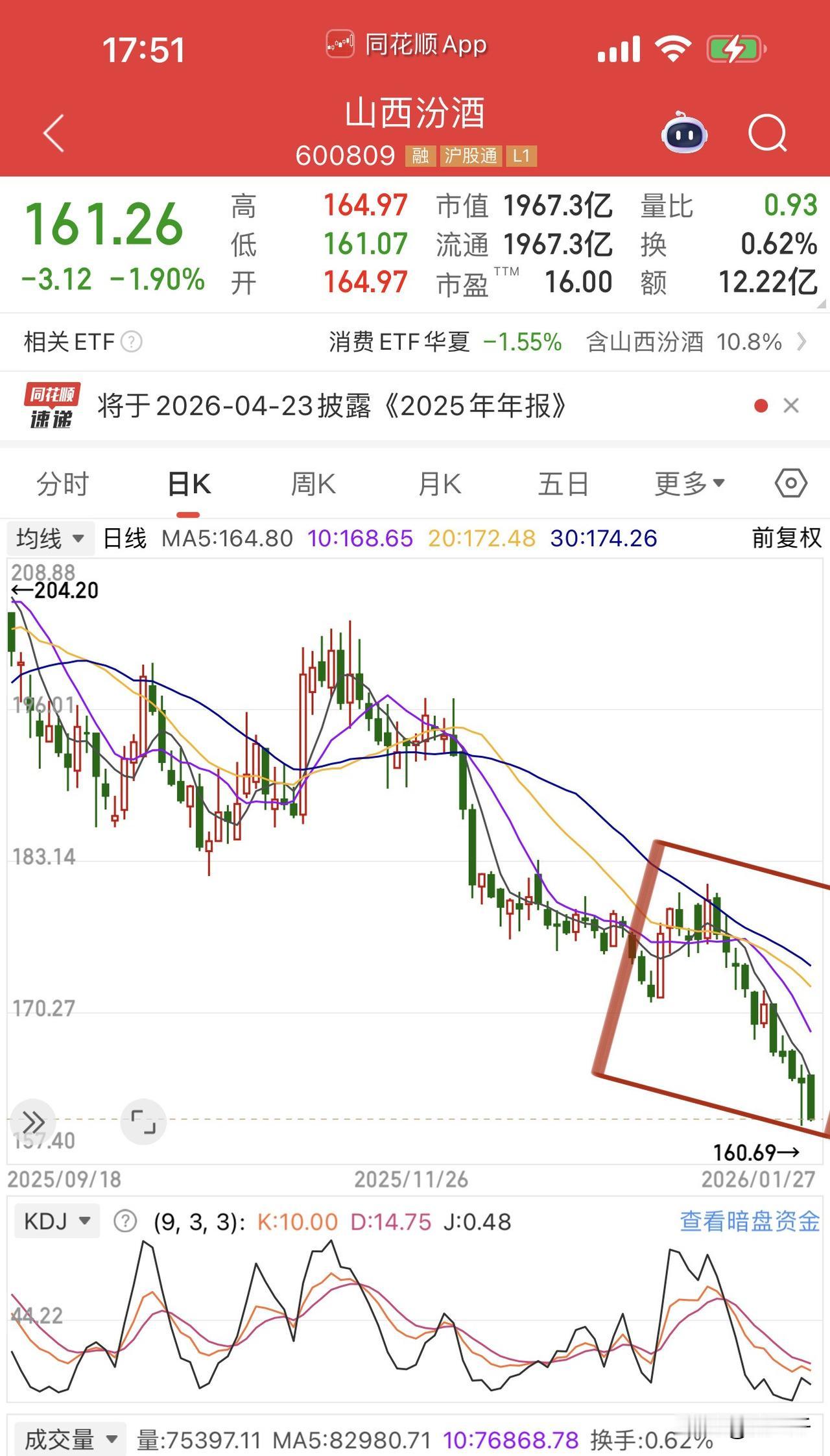 高端白酒已经发生较严重的超跌背离！
行业优胜劣汰后，
自然抉择出的是：
山西汾酒