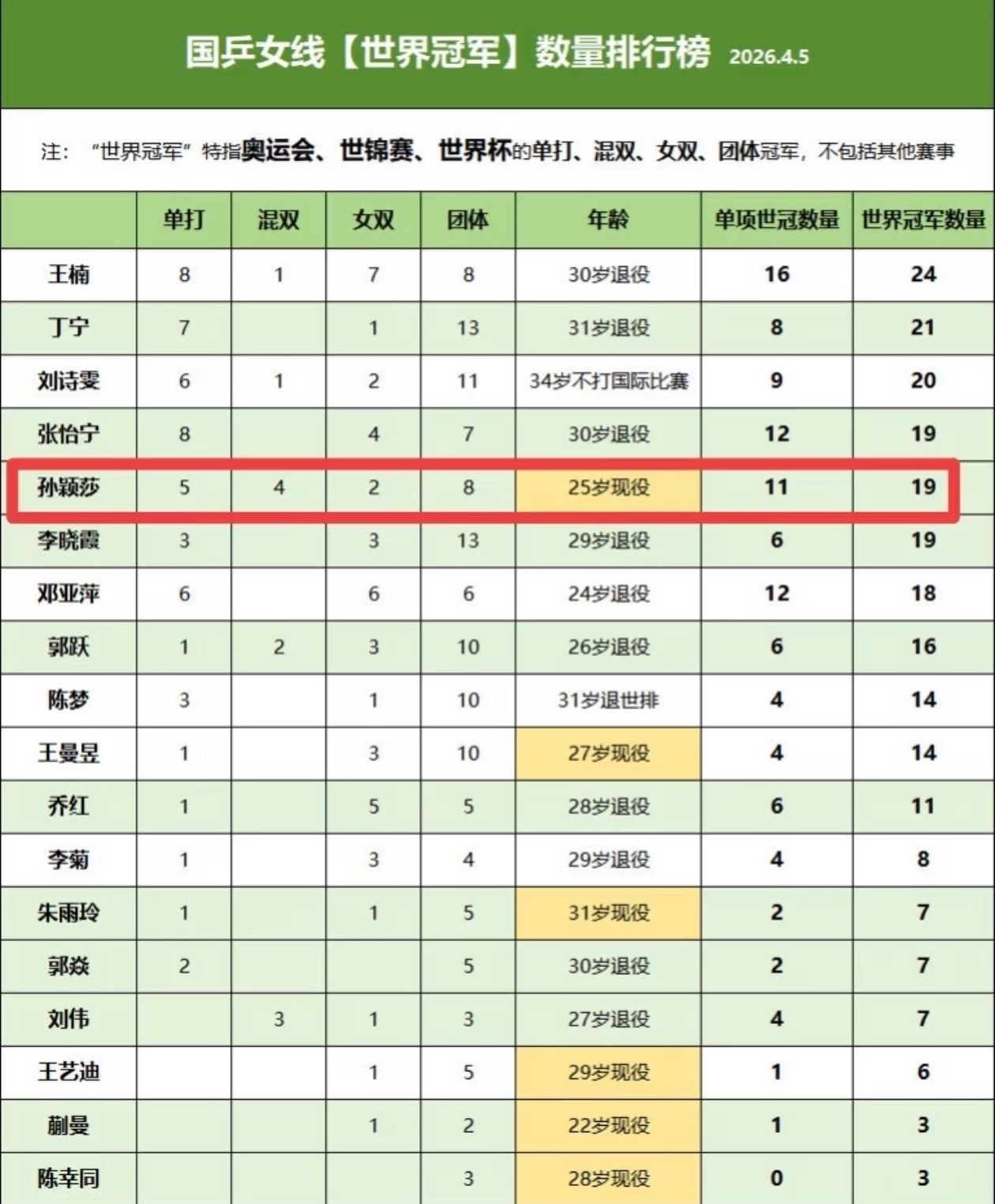 孙颖莎静待出征孙颖莎如今就是一姐，团队次次一单，永远打最强外战，说实话，被研究成