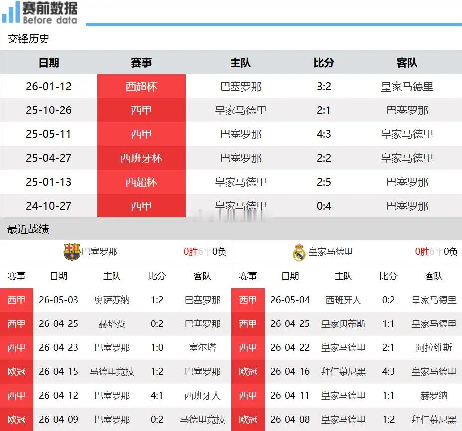CCTV5全程直播西甲德比：巴萨打平就夺冠 皇马队内矛盾难阻强敌北京时间5月11