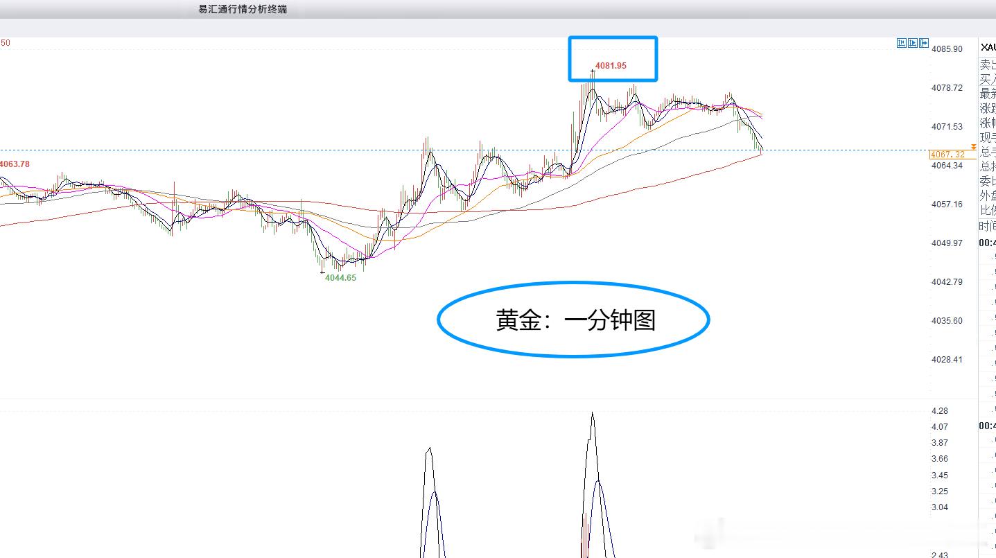 提前布局策略，实盘李女士单子情况，贪心下跌至4056位置没撤，上涨至4081位置