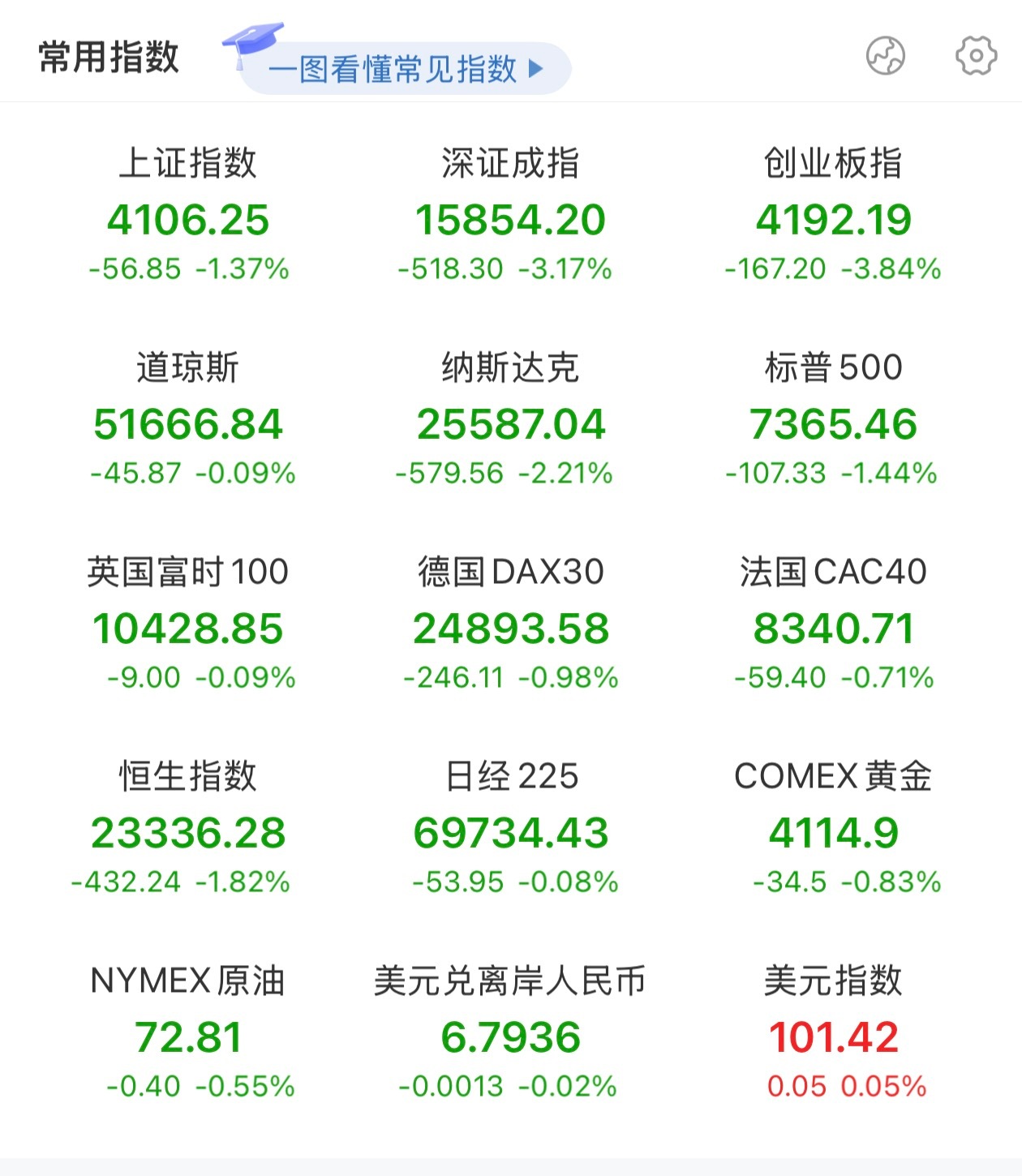 全球股市暴跌原因这么大的AI泡沫，本就一戳就破😂再加上美股都涨到啥地步了，不割