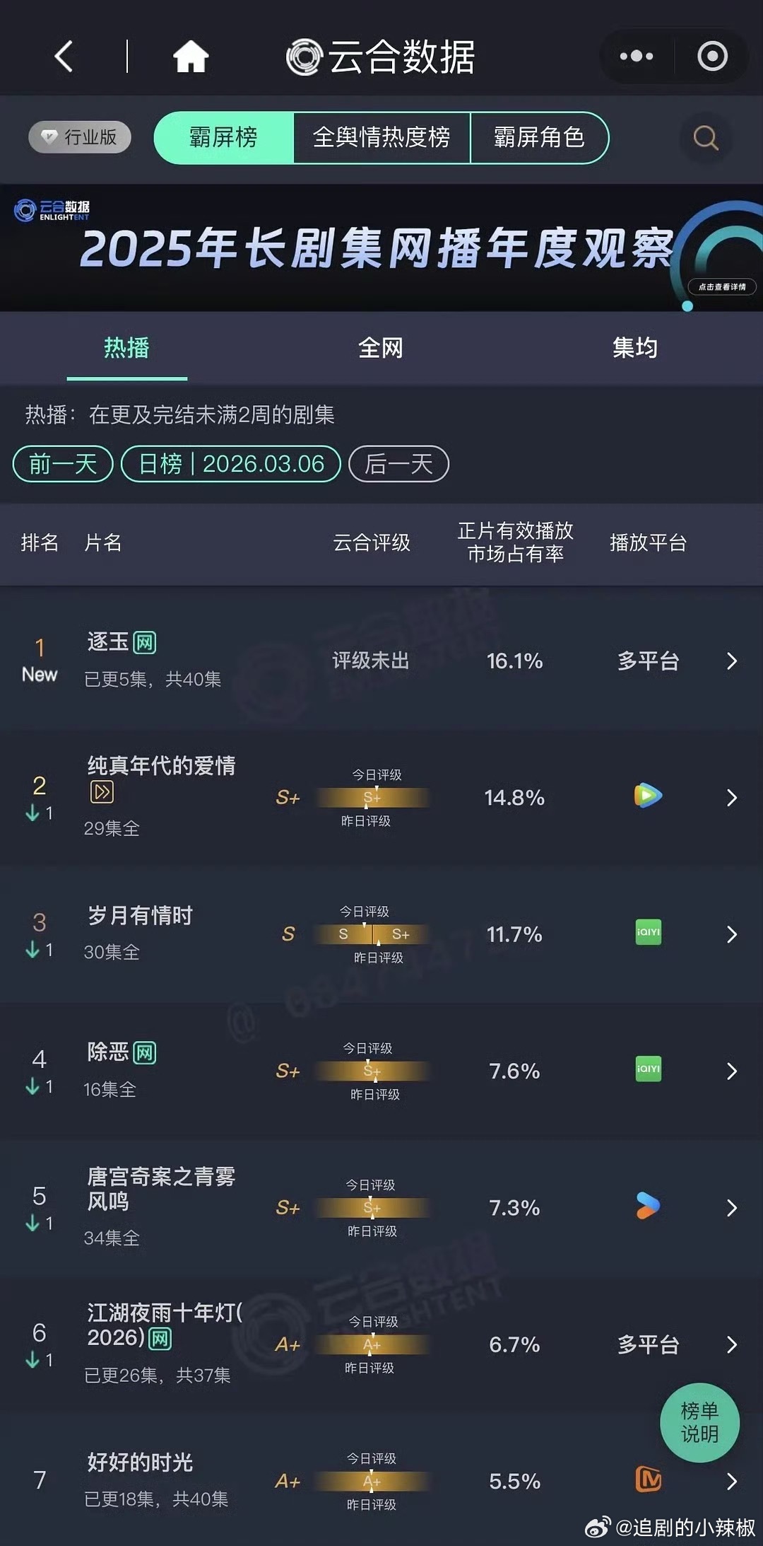 呦～《逐玉》首日即登顶，云合估3100w，出息了 