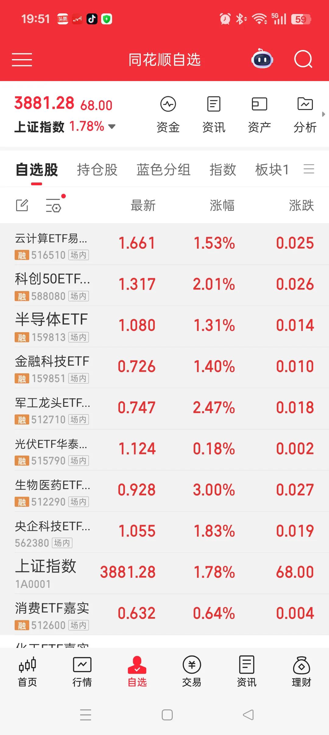 昨天放量普跌，今天缩量普涨。这是要反转了吗？我看未必。今天的数量普涨，顶多是看做