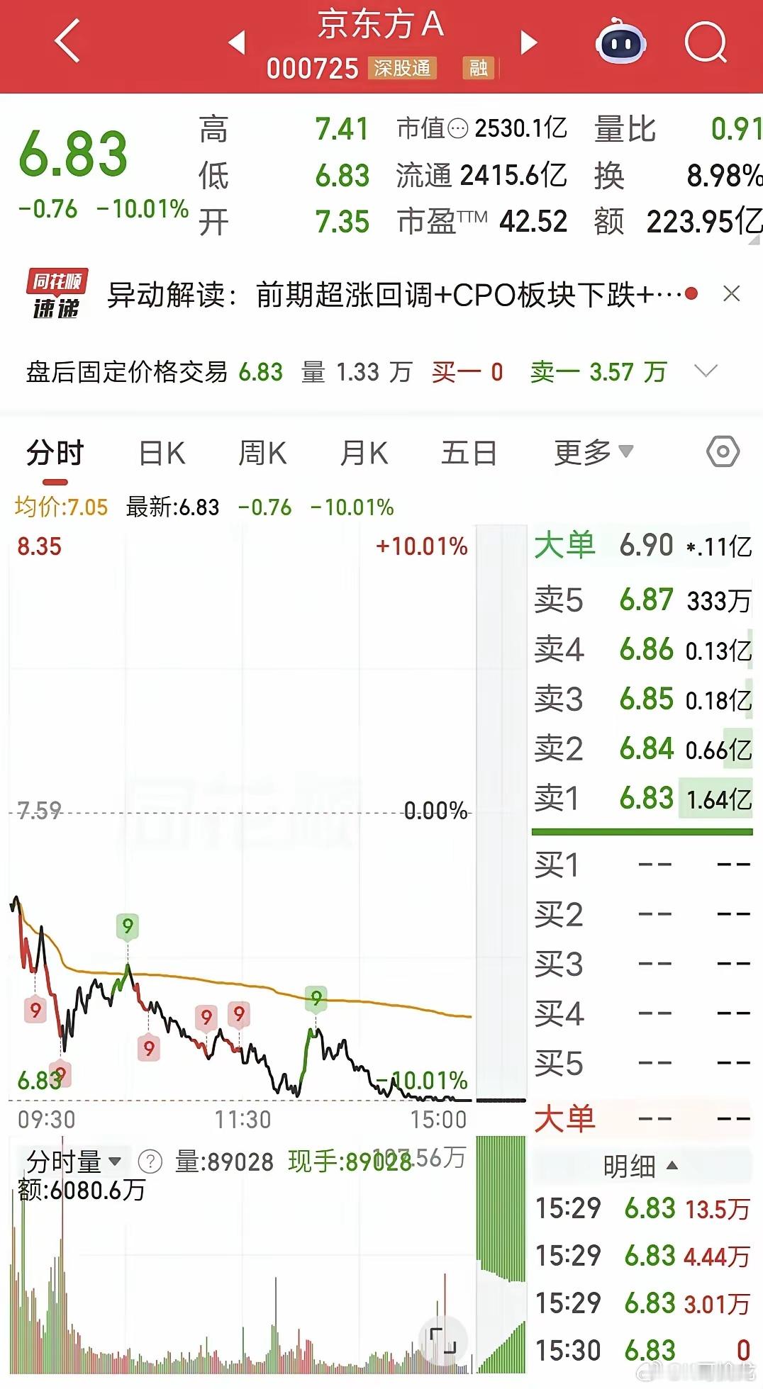 炸裂，今天暴跌的原因？今天亏钱效应炸裂，兆易创新跌停，京东方A跌停，香农芯创跌停
