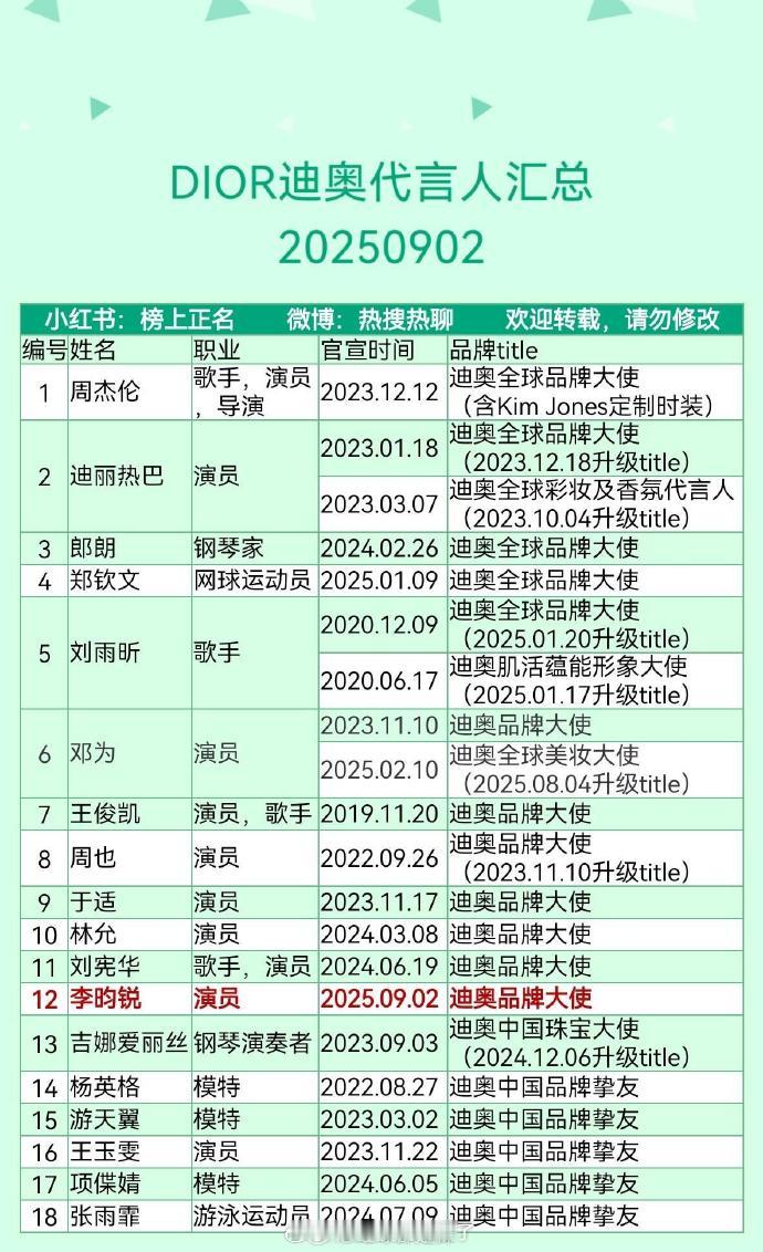 DIOR迪奥代言人汇总 ​​​