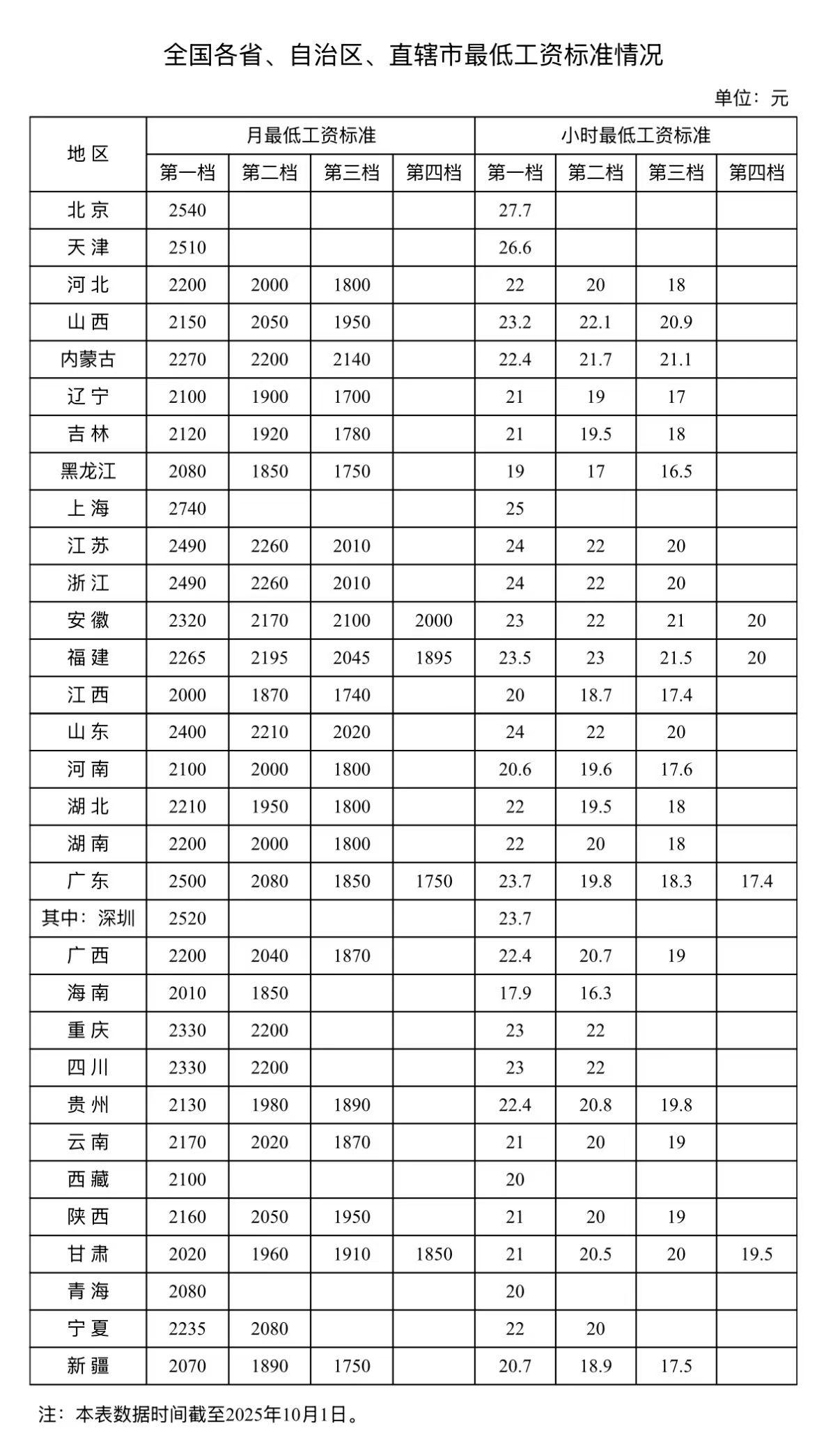 全国各省、自治区、直辖市最低工资标准情况（截至2025年10月1日）

最低工资