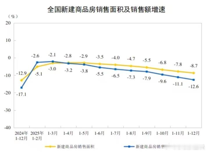 中国2025年新建商品房销售面积同比-8.7%、销售额同比-12.6%房地产房产
