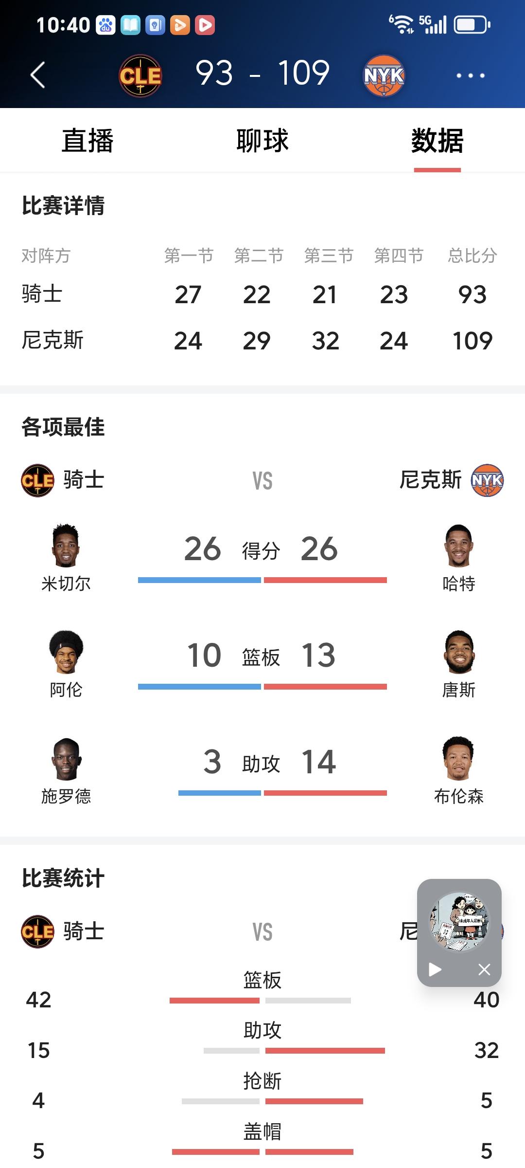 纽约尼克斯确实比克里夫兰骑士更有活力，手握2场胜利。
就拿5月22日这场季后赛来