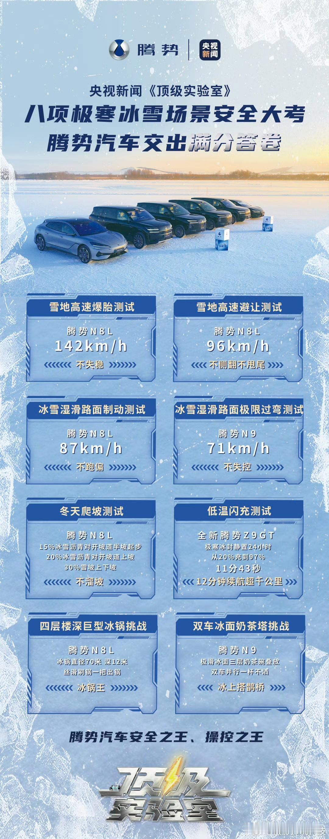 有的8系别再吹“数字噱头”了！
腾势才是真·数据之王👑
雪地高速96km/h不