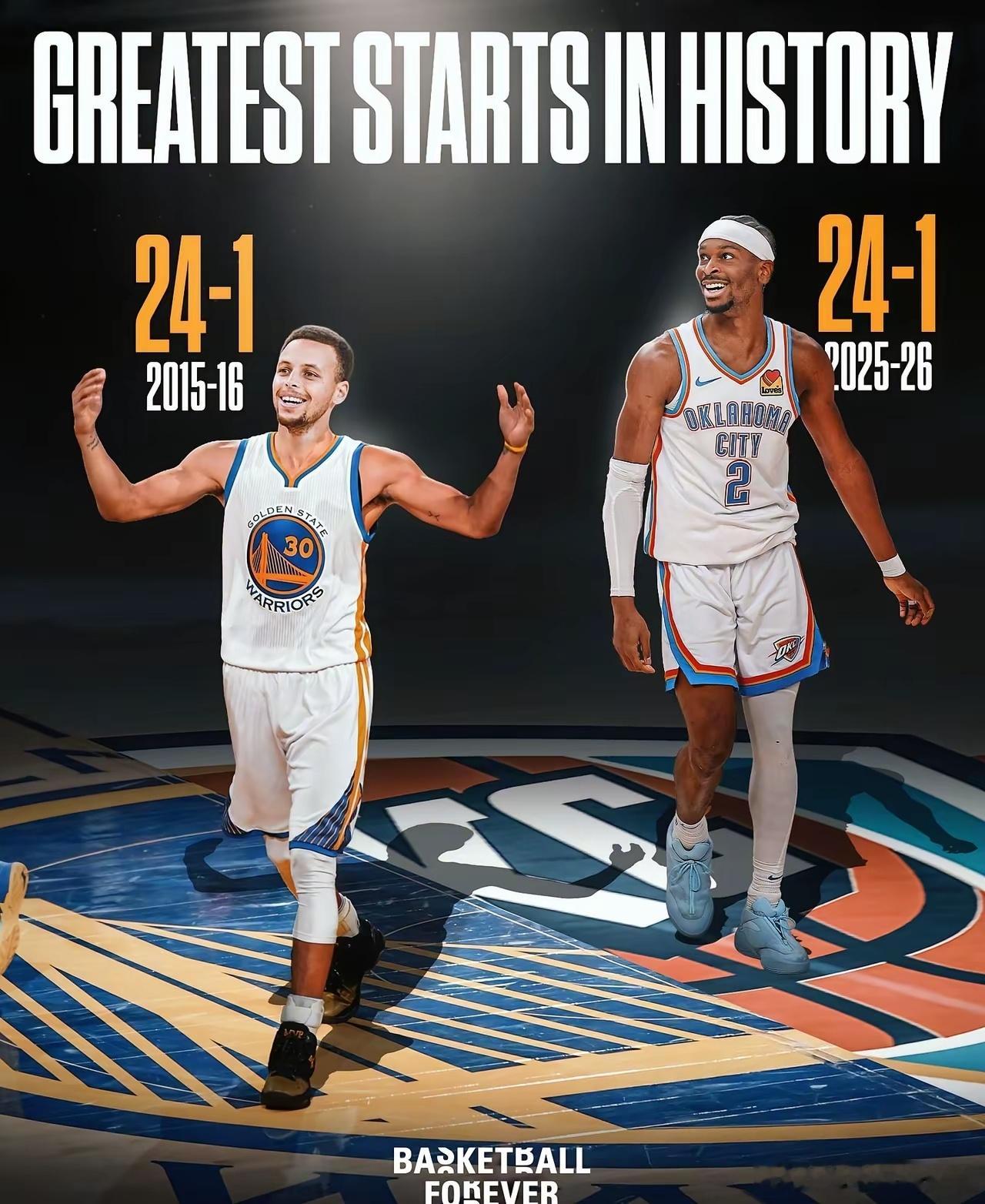 雷霆开季战绩来到24胜1负，追平勇士创造的NBA最佳开季25场战绩纪录！同时，雷