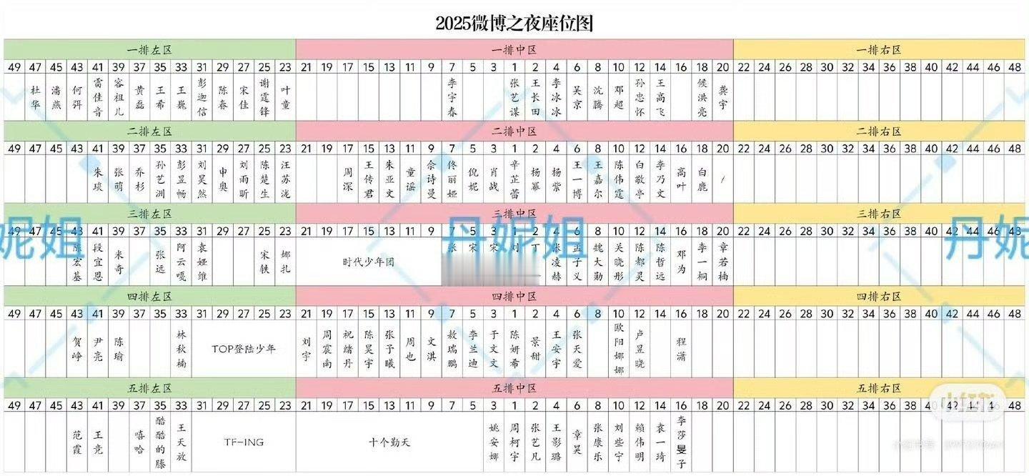 周深这次微博之夜是唯一一个第二排中区的内地歌手，周深从第一年开始就一直第二排了，