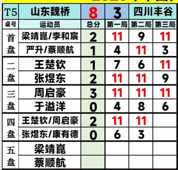 7月25日王楚钦赛后采访：对我自己很不满意，很疲惫，但依然会坚持✊！
乒超联赛，