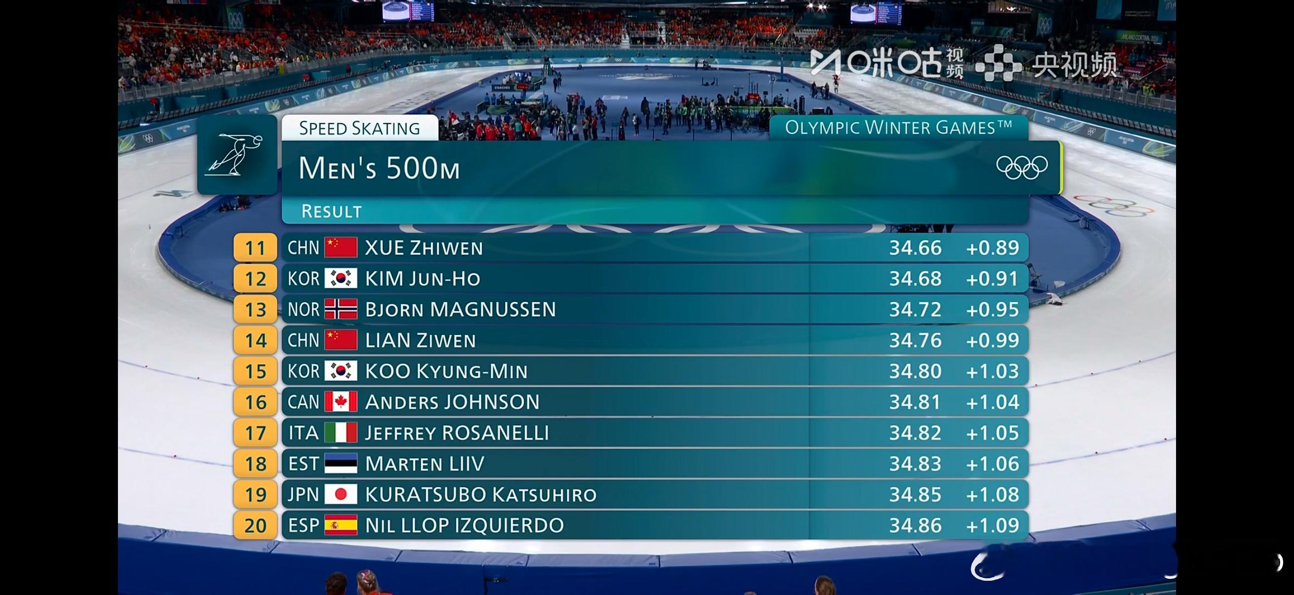 高亭宇男子500米米兰冬奥会速度滑冰男子500米决赛最终成绩🇨🇳高亭宇34秒