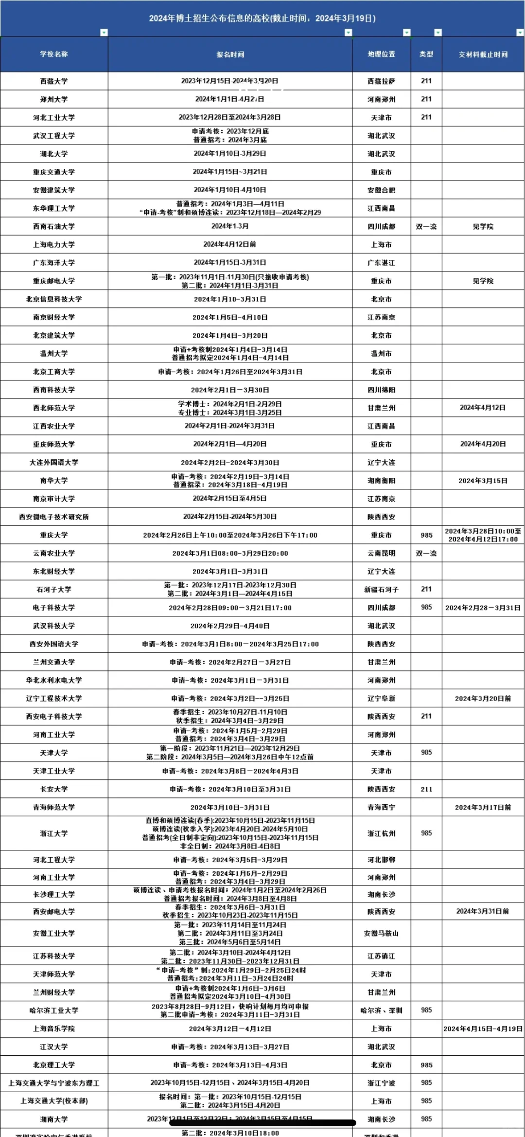 2024年考博高校报名时间汇总