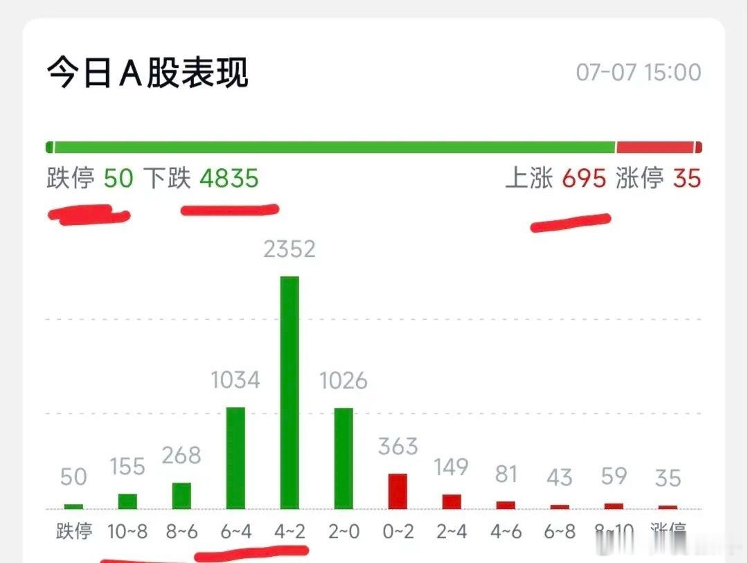 本以为上午已经很惨很惨了，没想到下午更惨……六月份总共就红了那么点，谁想到这两天