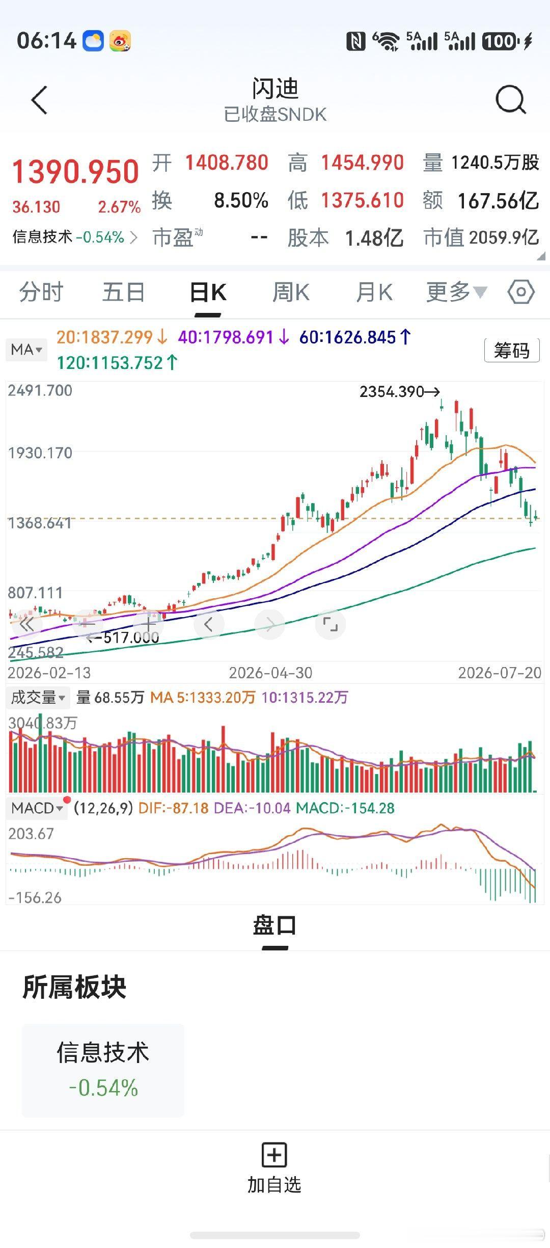 预判闪迪公司，最快上周五迟则本周见低点。其意义，不外乎A股科技类股票。本周大概率