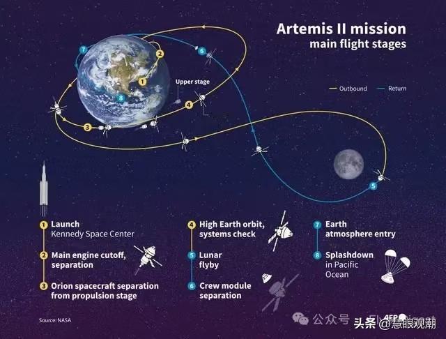 快讯！全世界👀围观！阿尔忒弥斯🛰二号重返地球🌏实时画面！

【作者“慧眼观