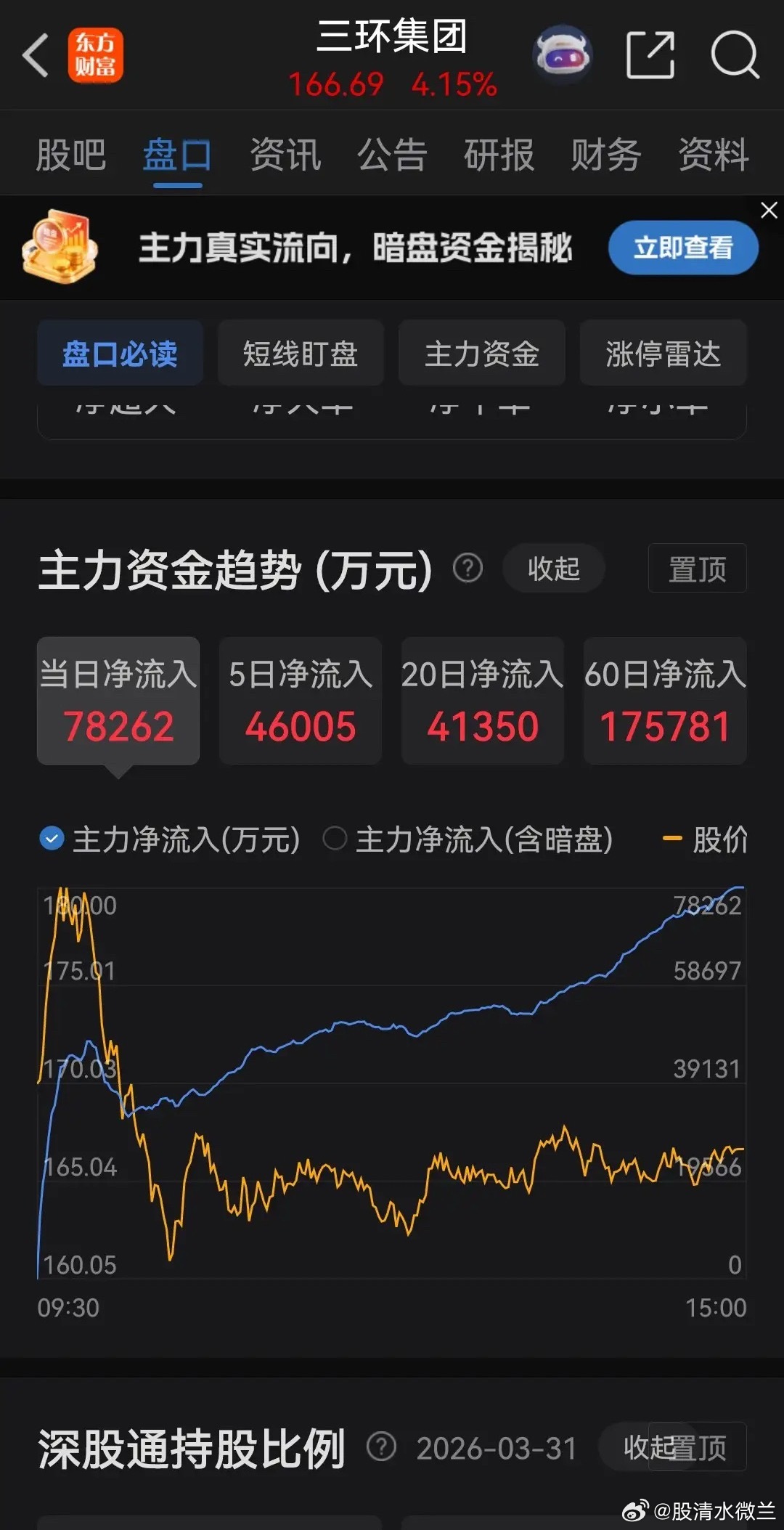 三环集团资金全线大举流入，多头力量强势凸显三环集团今天上午冲高12个多点。 资金