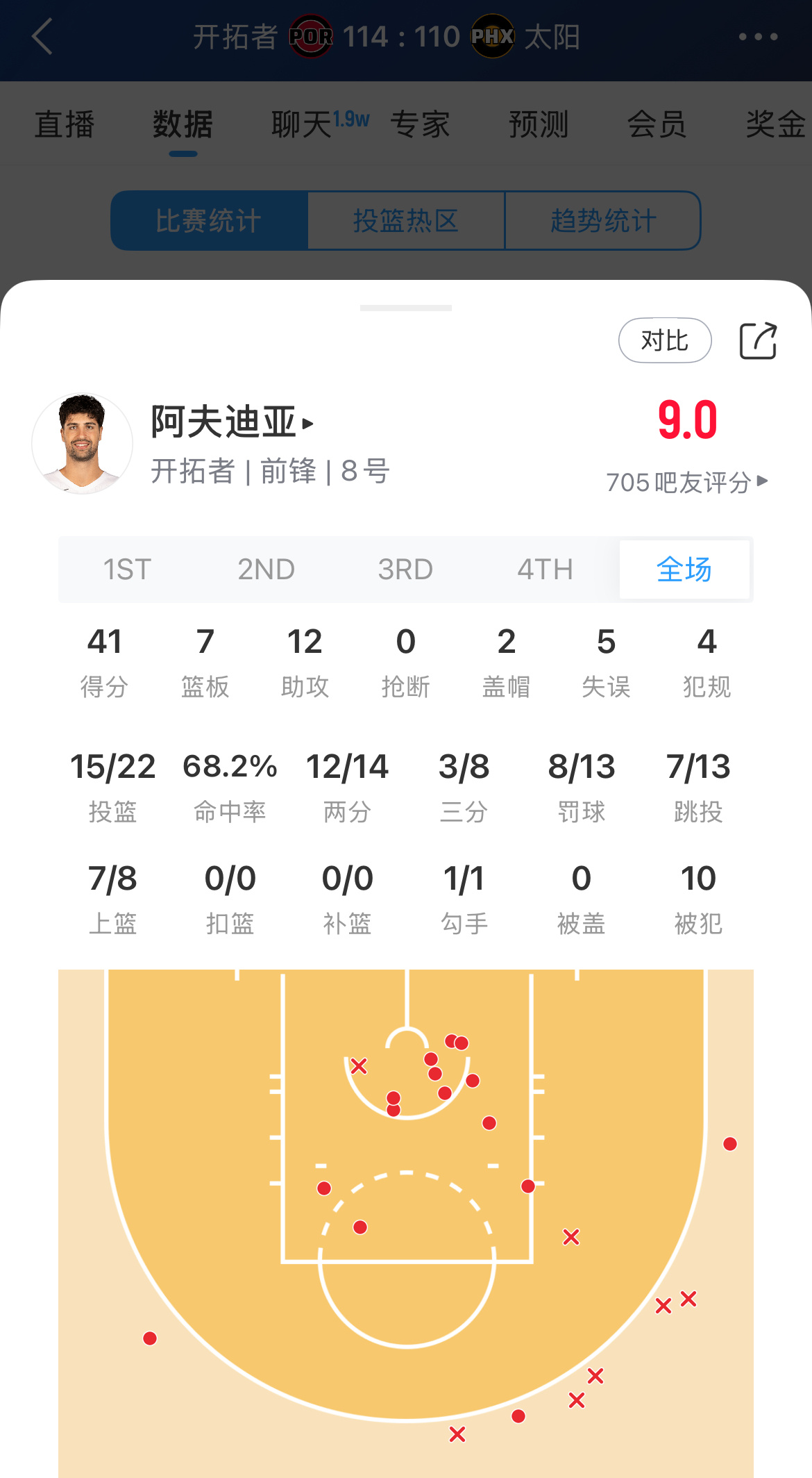 全明星实至名归！阿夫迪亚全场轰下41分7板12助开拓者vs太阳